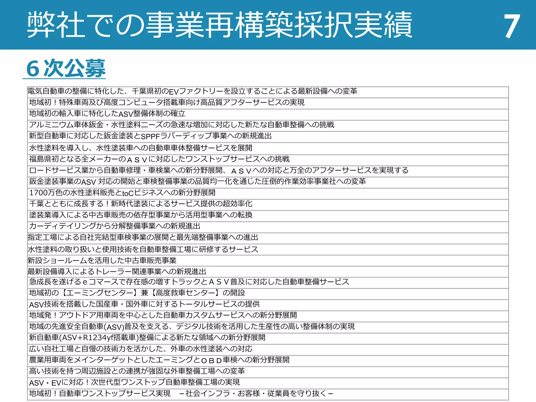 弊社での事業再構築採択実績 7
電気⾃動⾞の整備に特化した、千葉県初のEVファクトリーを設⽴することによる最新設備への変⾰
地域初︕特殊⾞両及び⾼度コンピュータ搭載⾞向け⾼品質アフターサービスの実現
地域初の輸⼊⾞に特化したASV整備体制の確⽴
アルミニウム⾞体鈑⾦・⽔性塗料ニーズの急速な増加に対応した新たな⾃動⾞整備への挑戦
新型⾃動⾞に対応した鈑⾦塗装とSPPFラバーディップ事業への新規進出
⽔性塗料を導⼊し、⽔性塗装⾞への⾃動⾞⾞体整備サービスを展開
福島県初となる全メーカーのＡＳＶに対応したワンストップサービスへの挑戦
ロードサービス業から⾃動⾞修理・⾞検業への新分野展開、ＡＳＶへの対応と万全のアフターサービスを実現する
鈑⾦塗装事業のASV 対応の開始と⾞検整備事業の品質均⼀化を通じた圧倒的作業効率事業社への変⾰
1700万⾊の⽔性塗料販売とtoCビジネスへの新分野展開
千葉とともに成⻑する︕新時代塗装によるサービス提供の超効率化
塗装業導⼊による中古⾞販売の依存型事業から活⽤型事業への転換
カーディテイリングから分解整備事業への新規進出
指定⼯場による⾃社完結型⾞検事業の展開と最先端整備事業への進出
⽔性塗料の取り扱いと使⽤技術を⾃動⾞整備⼯場に研修するサービス
新設ショールームを活⽤した中古⾞販売事業
最新設備導⼊によるトレーラー関連事業への新規進出
急成⻑を遂げるｅコマースで存在感の増すトラックとＡＳＶ普及に対応した⾃動⾞整備サービス
地域初の【エーミングセンター】兼【⾼度救⾞センター】の開設
ASV技術を搭載した国産⾞・国外⾞に対するトータルサービスの提供
地域発︕アウトドア⽤⾞両を中⼼とした⾃動⾞カスタムサービスへの新分野展開
地域の先進安全⾃動⾞(ASV)普及を⽀える、デジタル技術を活⽤した⽣産性の⾼い整備体制の実現
新⾃動⾞(ASV+R1234yf搭載⾞)整備による新たな領域への新分野展開
広い⾃社⼯場と⾃慢の技術⼒を活かした、外⾞の⽔性塗装への対応
農業⽤⾞両をメインターゲットとしたエーミングとＯＢＤ⾞検への新分野展開
⾼い技術を持つ周辺施設との連携が強固な外⾞整備⼯場への変⾰
ASV・EVに対応︕次世代型ワンストップ⾃動⾞整備⼯場の実現
地域初︕⾃動⾞ワンストップサービス実現 －社会インフラ・お客様・従業員を守り抜く－
６次公募
 