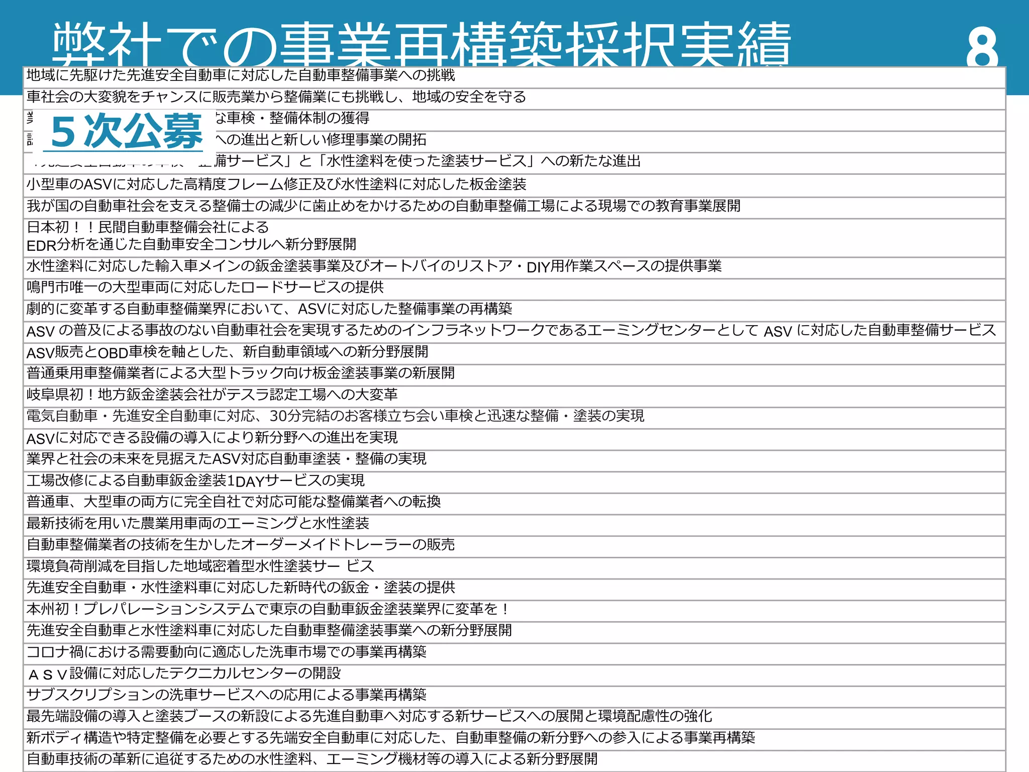 弊社での事業再構築採択実績 8
地域に先駆けた先進安全⾃動⾞に対応した⾃動⾞整備事業への挑戦
⾞社会の⼤変貌をチャンスに販売業から整備業にも挑戦し、地域の安全を守る
業務の可視化によるクリーンな⾞検・整備体制の獲得
認証⼯場による特定整備事業への進出と新しい修理事業の開拓
「先進安全⾃動⾞の⾞検・整備サービス」と「⽔性塗料を使った塗装サービス」への新たな進出
⼩型⾞のASVに対応した⾼精度フレーム修正及び⽔性塗料に対応した板⾦塗装
我が国の⾃動⾞社会を⽀える整備⼠の減少に⻭⽌めをかけるための⾃動⾞整備⼯場による現場での教育事業展開
⽇本初︕︕⺠間⾃動⾞整備会社による
EDR分析を通じた⾃動⾞安全コンサルへ新分野展開
⽔性塗料に対応した輸⼊⾞メインの鈑⾦塗装事業及びオートバイのリストア・DIY⽤作業スペースの提供事業
鳴⾨市唯⼀の⼤型⾞両に対応したロードサービスの提供
劇的に変⾰する⾃動⾞整備業界において、ASVに対応した整備事業の再構築
ASV の普及による事故のない⾃動⾞社会を実現するためのインフラネットワークであるエーミングセンターとして ASV に対応した⾃動⾞整備サービス
ASV販売とOBD⾞検を軸とした、新⾃動⾞領域への新分野展開
普通乗⽤⾞整備業者による⼤型トラック向け板⾦塗装事業の新展開
岐⾩県初︕地⽅鈑⾦塗装会社がテスラ認定⼯場への⼤変⾰
電気⾃動⾞・先進安全⾃動⾞に対応、30分完結のお客様⽴ち会い⾞検と迅速な整備・塗装の実現
ASVに対応できる設備の導⼊により新分野への進出を実現
業界と社会の未来を⾒据えたASV対応⾃動⾞塗装・整備の実現
⼯場改修による⾃動⾞鈑⾦塗装1DAYサービスの実現
普通⾞、⼤型⾞の両⽅に完全⾃社で対応可能な整備業者への転換
最新技術を⽤いた農業⽤⾞両のエーミングと⽔性塗装
⾃動⾞整備業者の技術を⽣かしたオーダーメイドトレーラーの販売
環境負荷削減を⽬指した地域密着型⽔性塗装サー ビス
先進安全⾃動⾞・⽔性塗料⾞に対応した新時代の鈑⾦・塗装の提供
本州初︕プレパレーションシステムで東京の⾃動⾞鈑⾦塗装業界に変⾰を︕
先進安全⾃動⾞と⽔性塗料⾞に対応した⾃動⾞整備塗装事業への新分野展開
コロナ禍における需要動向に適応した洗⾞市場での事業再構築
ＡＳＶ設備に対応したテクニカルセンターの開設
サブスクリプションの洗⾞サービスへの応⽤による事業再構築
最先端設備の導⼊と塗装ブースの新設による先進⾃動⾞へ対応する新サービスへの展開と環境配慮性の強化
新ボディ構造や特定整備を必要とする先端安全⾃動⾞に対応した、⾃動⾞整備の新分野への参⼊による事業再構築
⾃動⾞技術の⾰新に追従するための⽔性塗料、エーミング機材等の導⼊による新分野展開
５次公募
 