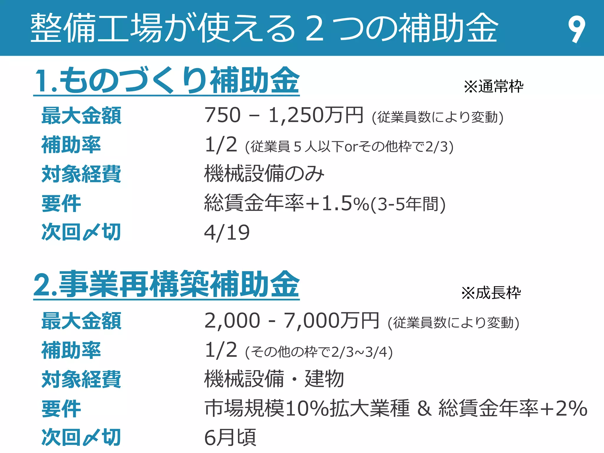 整備⼯場が使える２つの補助⾦
1.ものづくり補助⾦
9
最⼤⾦額
補助率
対象経費
要件
次回〆切
750 – 1,250万円 (従業員数により変動)
1/2 (従業員５⼈以下orその他枠で2/3)
機械設備のみ
総賃⾦年率+1.5%(3-5年間)
4/19
2.事業再構築補助⾦
最⼤⾦額
補助率
対象経費
要件
次回〆切
2,000 - 7,000万円 (従業員数により変動)
1/2 (その他の枠で2/3~3/4)
機械設備・建物
市場規模10％拡⼤業種 & 総賃⾦年率+2%
6⽉頃
※通常枠
※成⻑枠
 