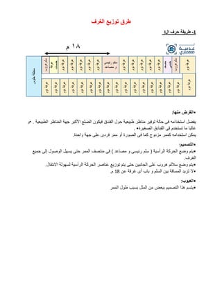 ‫الغرف‬ ‫توزيع‬ ‫طرق‬
1
-
‫طريقة‬
‫ال‬ ‫حرف‬
I
•
‫منها‬ ‫الغرض‬
:
. ‫الطبيعية‬ ‫المناظر‬ ‫جهة‬ ‫األكبر‬ ‫الضلع‬ ‫فيكون‬ ‫الفندق‬ ‫حول‬ ‫طبيعية‬ ‫مناظر‬ ‫توفير‬ ‫حالة‬ ‫فى‬ ‫استخدامه‬ ‫يفضل‬
•
‫و‬
‫الصغيرة‬ ‫الفنادق‬ ‫فى‬ ‫تستخدم‬ ‫ما‬ ‫غالبا‬
. •
‫واحدة‬ ‫جهة‬ ‫على‬ ‫فردى‬ ‫ممر‬ ‫أو‬ ‫الصورة‬ ‫فى‬ ‫كما‬ ‫مزدوج‬ ‫كممر‬ ‫استخدامه‬ ‫يمكن‬
.
•
‫التصميم‬
:
•
‫الحركة‬ ‫وضع‬ ‫يتم‬
‫جميع‬ ‫إلى‬ ‫الوصول‬ ‫يسهل‬ ‫حتى‬ ‫الممر‬ ‫منتصف‬ ‫فى‬ ) ‫مصاعد‬ ‫و‬ ‫رئيسى‬ ‫سلم‬ ( ‫الرأسية‬
‫الغرف‬
.
•
‫االنتقال‬ ‫لسهولة‬ ‫الرأسية‬ ‫الحركة‬ ‫عناصر‬ ‫توزيع‬ ‫يتم‬ ‫حتى‬ ‫الجانبين‬ ‫على‬ ‫هروب‬ ‫ساللم‬ ‫وضع‬ ‫يتم‬
.
•
‫عن‬ ‫غرفة‬ ‫أى‬ ‫باب‬ ‫و‬ ‫السلم‬ ‫بين‬ ‫المسافة‬ ‫تزيد‬ ‫ال‬
18
‫م‬
.
•
‫العيوب‬
:
•
‫المل‬ ‫من‬ ‫ببعض‬ ‫التصميم‬ ‫هذا‬ ‫يتسم‬
‫الممر‬ ‫طول‬ ‫بسبب‬ ‫ل‬
 