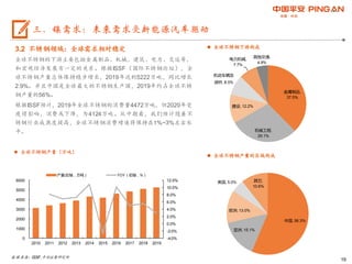 19
3.2 不锈钢领域：全球需求相对稳定
全球不锈钢的下游主要包括金属制品、机械、建筑、电力、交运等，
和宏观经济发展有一定的关系。根据ISSF（国际不锈钢论坛），全
球不锈钢产量总体保持稳步增长，2019年达到5222万吨，同比增长
2.9%。并且中国是全球最大的不锈钢生产国，2019年约占全球不锈
钢产量的56%。
根据ISSF预计，2019年全球不锈钢的消费量4472万吨，但2020年受
疫情影响，消费或下降，为4124万吨。从中期看，我们预计随着不
锈钢行业成熟度提高，全球不锈钢消费增速将保持在1%~3%左右水
平。
 全球不锈钢产量的区域构成
 全球不锈钢产量（万吨）
数据来源：ISSF,平安证券研究所
三、镍需求：未来需求受新能源汽车驱动
-4.0%
-2.0%
0.0%
2.0%
4.0%
6.0%
8.0%
10.0%
12.0%
0
1000
2000
3000
4000
5000
6000
2010 2011 2012 2013 2014 2015 2016 2017 2018 2019
产量(左轴，万吨） YOY（右轴，%）
中国, 56.3%
亚洲, 15.1%
欧洲, 13.0%
美国, 5.0% 其它,
10.6%
金属制品,
37.5%
机械工程,
29.1%
建设, 12.2%
机动车辆及
部件, 8.5%
电力机械,
7.7%
其他交通,
4.9%
 全球不锈钢下游构成
 