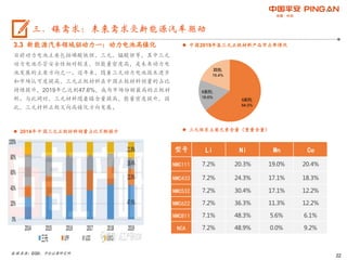22
3.3 新能源汽车领域驱动力一：动力电池高镍化
目前动力电池主要包括磷酸铁锂、三元、锰酸锂等，其中三元
动力电池尽管安全性相对较差，但能量密度高，是未来动力电
池发展的主要方向之一。近年来，随着三元动力电池技术进步
和市场认可度提高，三元正极材料在中国正极材料销量的占比
持续提升，2019年已达到47.6%，成为市场份额最高的正极材
料。与此同时，三元材料随着镍含量提高，能量密度提升，因
此，三元材料正极又向高镍化方向发展。
 2014年中国三元正极材料销量占比不断提升
数据来源：GGII，平安证券研究所
三、镍需求：未来需求受新能源汽车驱动
 三元体系主要元素含量（重量含量）
型号 Li Ni Mn Co
NMC111 7.2% 20.3% 19.0% 20.4%
NMC433 7.2% 24.3% 17.1% 18.3%
NMC532 7.2% 30.4% 17.1% 12.2%
NMC622 7.2% 36.3% 11.3% 12.2%
NMC811 7.1% 48.3% 5.6% 6.1%
NCA 7.2% 48.9% 0.0% 9.2%
 中国2019年各三元正极材料产品市占率情况
5系列,
64.0%
6系列,
16.6%
其他,
19.4%
 