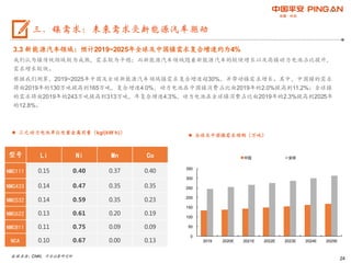24
3.3 新能源汽车领域：预计2019~2025年全球及中国镍需求复合增速约为4%
我们认为镍传统领域较为成熟，需求较为平稳；而新能源汽车领域随着新能源汽车的较快增长以及高镍动力电池占比提升，
需求增长较快。
根据我们测算，2019~2025年中国及全球新能源汽车领域镍需求复合增速超30%，并带动镍需求增长。其中，中国镍的需求
将由2019年的130万吨提高到165万吨，复合增速4.0%，动力电池在中国镍消费占比由2019年的2.0%提高到11.2%；全球镍
的需求将由2019年的243万吨提高到313万吨，年复合增速4.3%，动力电池在全球镍消费占比由2019年的2.3%提高到2025年
的12.8%。
 三元动力电池单位电量金属用量（kg/(kW·
h)）
数据来源：CNKI，平安证券研究所
三、镍需求：未来需求受新能源汽车驱动
型号 Li Ni Mn Co
NMC111 0.15 0.40 0.37 0.40
NMC433 0.14 0.47 0.35 0.35
NMC532 0.14 0.59 0.35 0.23
NMC622 0.13 0.61 0.20 0.19
NMC811 0.11 0.75 0.09 0.09
NCA 0.10 0.67 0.00 0.13
0
50
100
150
200
250
300
350
2019 2020E 2021E 2022E 2023E 2024E 2025E
中国 全球
 全球及中国镍需求预测（万吨）
 
