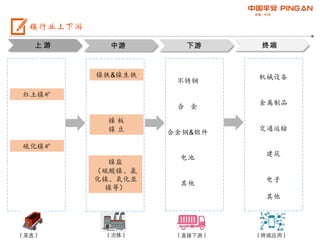 红土镍矿
硫化镍矿
镍铁&镍生铁
镍行业上下游
机械设备
金属制品
交通运输
建筑
电子
其他
上 游 中游 下游 终端
镍 板
镍 豆
镍盐
（硫酸镍、氯
化镍、氧化亚
镍等）
不锈钢
合 金
合金钢&锻件
电池
其他
（采选） （冶炼） （直接下游） （终端应用）
 