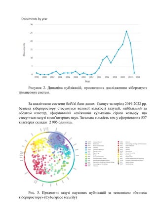 Рисунок 2. Динаміка публікацій, присвячених дослідженню кіберзагроз
фінансових систем.
За аналітикою cистеми SciVal бази даних Скопус за період 2019-2022 рр.
безпека кіберпростору стосуються великої кількості галузей, найбільший за
обсягом кластер, сформований «сніжними кульками» сірого кольору, що
стосується галузі комп’ютерних наук. Загальна кількість тем у сформованих 537
кластерах складає 2 905 одиниць.
Рис. 3. Предметні галузі наукових публікацій за тематикою «безпека
кіберпростору» (Cyberspace security)
 