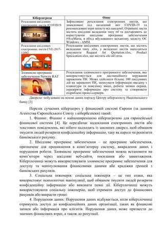 Кіберзагроза Опис
Розсилання шкідливих
електронних листів #COVID19
Зафіксовано розсилання електронних листів, що
замасковані під щоденний звіт COVID-19 та
рекомендовані міри захисту від пандемії. Отримані листи
містять шкідливі вкладення типу rtf та доставляють до
користувачів шкідливе програмне забезпечення
#AveMaria, в обхід вбудованого механізму захисту ОС
Windows - AMSI.
Розсилання шкідливих
електронних листів CVE-2017-
11882
Розсилання шкідливих електронних листів, що містять
вкладення типу .xlsx, у вкладенні листів знаходяться
документи Request for Quotation.xlsx, Product
Specication.xlsx, що містить ole-об’єкти.
Зловмисне програмне
забезпечення Netwire RAT
Розсилання зловмисного програмного забезпечення, яке
використовується для дистанційного керування
зараженим ПК. Може здійснити більше 100 шкідливих
дій на заражених ПК, записувати інформацію введену з
клавіатури та поведінку миші, робити знімки екрана,
перевіряти інформацію про систему та створювати
підроблені проксі-сервери.
Джерело: побудовано на основі даних порталу Центру кіберзахисту Національного
банку [3]
Перелік сучасних кіберзагроз у фінансовій системі Європи (за даними
Агентства Європейського Союзу з кібербезпеки) такий:
1. Фішинг. Фішинг є найпоширенішою кіберзагрозою для європейської
фінансової системи [4]. Це передбачає надсилання електронних листів або
текстових повідомлень, які нібито надходять із законних джерел, щоб обманом
змусити людей розкрити конфіденційну інформацію, таку як паролі чи реквізити
банківського рахунку.
2. Шкідливе програмне забезпечення – це програмне забезпечення,
призначене для проникнення в комп’ютерну систему, викрадення даних і
порушення роботи. Зловмисне програмне забезпечення можна встановити на
комп’ютери через шкідливі веб-сайти, посилання або завантаження.
Кіберзлочинці можуть використовувати зловмисне програмне забезпечення для
доступу та маніпулювання фінансовими даними або крадіжки грошей з
банківських рахунків.
3. Соціальна інженерія: соціальна інженерія – це тип атаки, яка
використовує психологічні маніпуляції, щоб обманом змусити людей розкрити
конфіденційну інформацію або виконати певні дії. Кіберзлочинці можуть
використовувати соціальну інженерію, щоб отримати доступ до фінансових
рахунків або викрасти гроші.
4. Порушення даних: Порушення даних відбувається, коли кіберзлочинці
отримують доступ до конфіденційних даних організації, таких як фінансові
записи або інформація про клієнтів. Порушення даних може призвести до
значних фінансових втрат, а також до репутації.
 