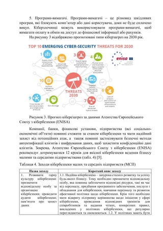 5. Програми-вимагачі. Програми-вимагачі – це різновид шкідливих
програм, які блокують комп’ютер або дані користувача, доки не буде сплачено
викуп. Кіберзлочинці можуть використовувати програми-вимагачі, щоб
вимагати оплату в обмін на доступ до фінансової інформації або рахунків.
На рисунку 3 відображено прогнозовані типи кіберзагроз на 2030 рік.
Рисунок 3. Прогноз кіберезагроз за даними Агентства Європейського
Союзу з кібербезпеки (ENISA)
Компанії, банки, фінансові установи, підприємства (всі соціально-
економічні об’єкти) повинні стежити за станом кібербезпеки та мати надійний
захист від потенційних атак, а також повинні застосовувати безпечні методи
автентифікації клієнтів і шифрування даних, щоб захистити конфіденційні дані
клієнтів. Зокрема, Агентство Європейського Союзу з кібербезпеки (ENISA)
рекомендує дотримуватися 12 кроків для якісної кібербезпеки ведення бізнесу
малими та середніми підприємствами (табл. 4) [5].
Таблиця 4. Заходи кібербезпеки малих та середніх підприємств (МСП)
Назва заходу Короткий опис заходу
1. Розвивати гарну
культуру кібербезпеки:
призначити
відповідальну особу за
організацію
кібербезпеки; проводити
аудити кібербезпеки;
пам’ятати про захист
даних
1.1. Надійна кібербезпека – запурока сталого розвитку та успіху
будь-якого бізнесу. Тому необхідно призначити відповідальну
особу, яка повинна забезпечити відповідні ресурси, такі як час
від персоналу, придбання програмного забезпечення, послуги і
обладнання для кібербезпеки, навчання персоналу та розвиток
ефективної політики щодо кібербезпеки. Крім того необхідно
мати відкриту підтримку керівництва щодо ініціатив у сфері
кібербезпеки, проведення відповідних тренінгів для
співробітників та надання чітких, конкретних правил,
викладених у політиках кібербезпеки, що регулярно
переглядаються та оновлюються. 1.2. У політиках мають бути
 