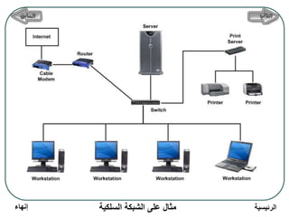 ‫السلكية‬ ‫الشبكة‬ ‫على‬ ‫مثال‬ ‫الرئيسية‬
‫إنهاء‬
 
