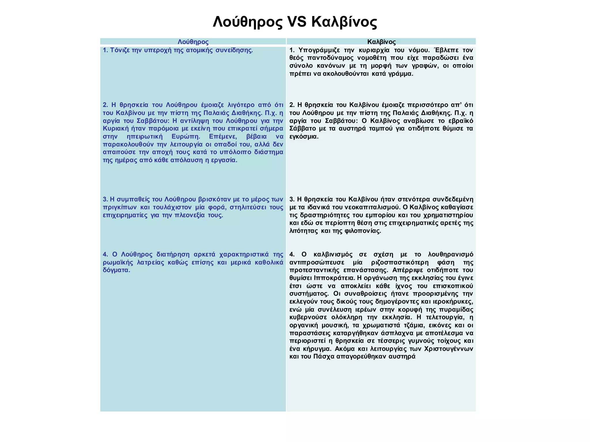 Λούθηρος VS Καλβίνος
Λούθηρος Καλβίνος
1. Τόνιζε την υπεροχή της ατομικής συνείδησης.
2. Η θρησκεία του Λούθηρου έμοιαζε λιγότερο από ότι
του Καλβίνου με την πίστη της Παλαιάς Διαθήκης. Π.χ. η
αργία του Σαββάτου: Η αντίληψη του Λούθηρου για την
Κυριακή ήταν παρόμοια με εκείνη που επικρατεί σήμερα
στην ηπειρωτική Ευρώπη. Επέμενε, βέβαια να
παρακολουθούν την λειτουργία οι οπαδοί του, αλλά δεν
απαιτούσε την αποχή τους κατά το υπόλοιπο διάστημα
της ημέρας από κάθε απόλαυση η εργασία.
3. Η συμπαθείς του Λούθηρου βρισκόταν με το μέρος των
πριγκίπων και τουλάχιστον μία φορά, στηλιτεύσει τους
επιχειρηματίες για την πλεονεξία τους.
4. Ο Λούθηρος διατήρηση αρκετά χαρακτηριστικά της
ρωμαϊκής λατρείας καθώς επίσης και μερικά καθολικά
δόγματα.
1. Υπογράμμιζε την κυριαρχία του νόμου. Έβλεπε τον
θεός παντοδύναμος νομοθέτη που είχε παραδώσει ένα
σύνολο κανόνων με τη μορφή των γραφών, οι οποίοι
πρέπει να ακολουθούνται κατά γράμμα.
2. Η θρησκεία του Καλβίνου έμοιαζε περισσότερο απ’ ότι
του Λούθηρου με την πίστη της Παλαιάς Διαθήκης. Π.χ. η
αργία του Σαββάτου: Ο Καλβίνος αναβίωσε το εβραϊκό
Σάββατο με τα αυστηρά ταμπού για οτιδήποτε θύμισε τα
εγκόσμια.
3. Η θρησκεία του Καλβίνου ήταν στενότερα συνδεδεμένη
με τα ιδανικά του νεοκαπιταλισμού. Ο Καλβίνος καθαγίασε
τις δραστηριότητες του εμπορίου και του χρηματιστηρίου
και εδώ σε περίοπτη θέση στις επιχειρηματικές αρετές της
λιτότητας και της φιλοπονίας.
4. Ο καλβινισμός σε σχέση με το λουθηρανισμό
αντιπροσώπευσε μία ριζοσπαστικότερη φάση της
προτεσταντικής επανάστασης. Απέρριψε οτιδήποτε του
θυμίσει Ιπποκράτεια. Η οργάνωση της εκκλησίας του έγινε
έτσι ώστε να αποκλείει κάθε ίχνος του επισκοπικού
συστήματος. Οι συναθροίσεις ήτανε προορισμένης την
εκλεγούν τους δικούς τους δημογέροντες και ιεροκήρυκες,
ενώ μία συνέλευση ιερέων στην κορυφή της πυραμίδας
κυβερνούσε ολόκληρη την εκκλησία. Η τελετουργία, η
οργανική μουσική, τα χρωματιστά τζάμια, εικόνες και οι
παραστάσεις καταργήθηκαν άσπλαχνα με αποτέλεσμα να
περιοριστεί η θρησκεία σε τέσσερις γυμνούς τοίχους και
ένα κήρυγμα. Ακόμα και λειτουργίας των Χριστουγέννων
και του Πάσχα απαγορεύθηκαν αυστηρά
 