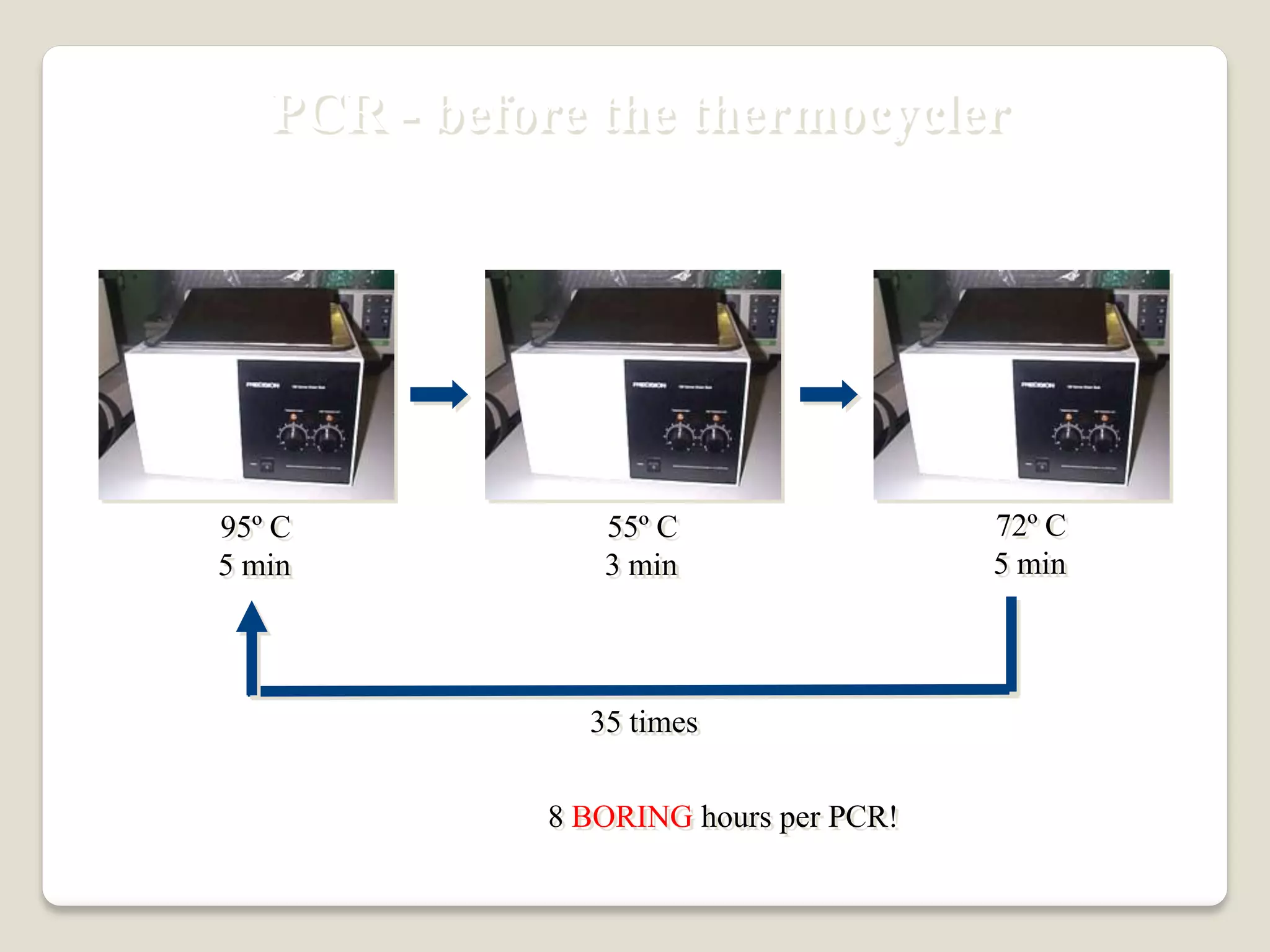 PCR - before the thermocycler
8 BORING hours per PCR!
95º C
5 min
35 times
55º C
3 min
72º C
5 min
 