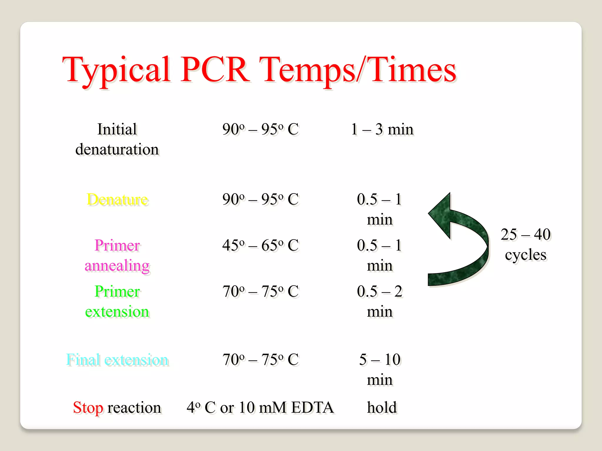 Typical PCR Temps/Times
hold
4o C or 10 mM EDTA
Stop reaction
5 – 10
min
70o – 75o C
Final extension
0.5 – 2
min
70o – 75o C
Primer
extension
0.5 – 1
min
45o – 65o C
Primer
annealing
0.5 – 1
min
90o – 95o C
Denature
1 – 3 min
90o – 95o C
Initial
denaturation
25 – 40
cycles
 