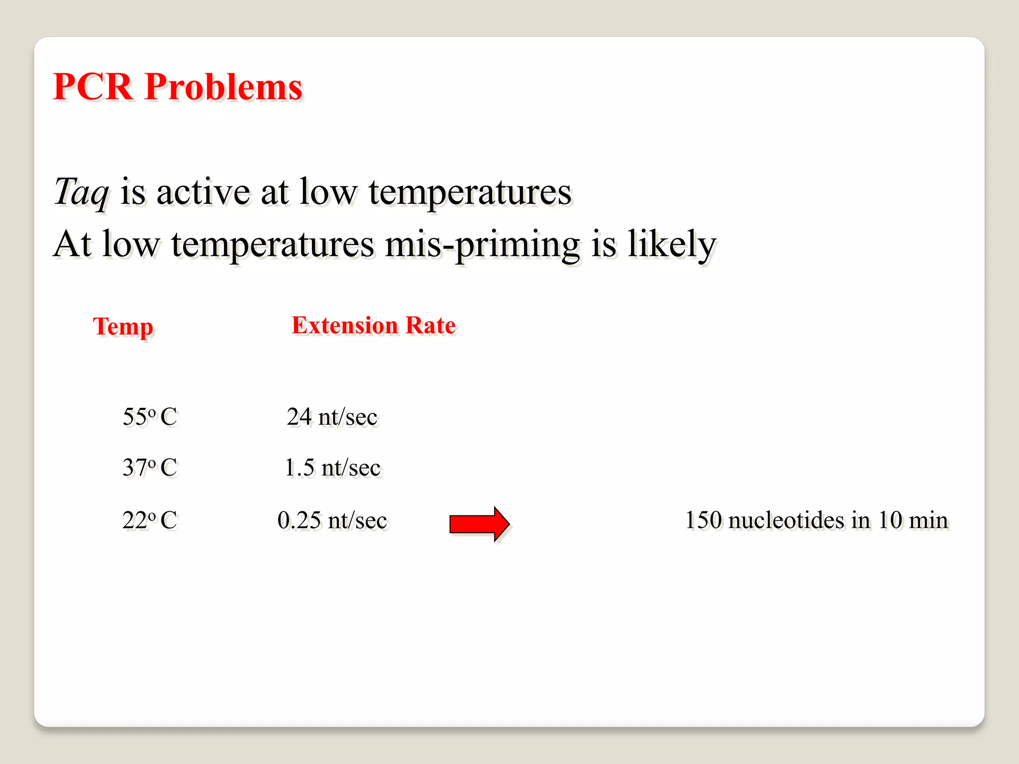 PCR Problems
Taq is active at low temperatures
At low temperatures mis-priming is likely
Extension Rate
Temp
0.25 nt/sec
22o C
1.5 nt/sec
37o C
24 nt/sec
55o C
150 nucleotides in 10 min
 