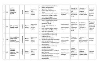 1. 126.
Шта је
највеће,
Мирослав
Антић
обрада
Фронт.
индив.
Дијалошка,
текст.
писаних
радова
 чита са разумевањем песму;
 опише свој доживљај
прочитане песме;
 изнесе своје мишљење о
тексту;
 уочи основне одлике лирске
песме (стих, строфа и рима);
 чита текст поштујући
интонацију реченице/стиха.
Комуникација
Компетенција
за учење
Задатак за
самостални
рад.
Решавање
интерактив.
теста.
Читанка 3,
Дигитални
уџбеник
Читанка 3,
Вулкан знање
Ликовна
култура
Музичка
култура
1. 127.
Шта је отац,
Драган Лукић
обрада
Фронт.
индив.
Дијалошка,
текст.
писаних
радова
 чита са разумевањем песму;
 опише свој доживљај
прочитане песме;
 изнесе своје мишљење о
тексту;
 уочи основне одлике лирске
песме (стих, строфа и рима);
 чита текст поштујући
интонацију реченице/стиха.
Комуникација
Компетенција
за учење
Задатак за
самостални
рад.
Решавање
интерактив.
теста.
Читанка 3,
Дигитални
уџбеник
Читанка 3,
Вулкан знање
Природа и
друштво
Грађанско
васпитање
Музичка
култура
3. 128.
Мој отац/Моја
мајка (опис
личности),
писмена вежба
утврђивање
Фронт.
индив.
Дијалошка,
текст.
писаних
радова
 описује људе на сажет и на
опширан начин;
 варира језички израз;
 учествује у разговору поштујући
уобичајена правила
комуникације и пажљиво слуша
саговорника.
Комуникација
Компетенција
за учење
Писмено
описивање
према
плану.
Читанка 3,
Маја
Димитријевић,
Вулкан знање
Ликовна
култура
3. 129.
Анализа
домаћег
задатка - Моја
омиљена
личност
утврђивање
Фронт.
индив.
Дијалошка,
текст.
писаних
радова
 описује људе на сажет и на
опширан начин;
 варира језички израз;
споји више реченица у краћу и
дужу целину;
учествује у разговору поштујући
уобичајена правила
комуникације и пажљиво слуша
саговорника.
Комуникација
Компетенција
за учење
Израда
тематског
паноа.
Решевање
интерактив.
теста.
Дигитални
уџбеник
Читанка 3,
Вулкан знање
Ликовна
култура
 