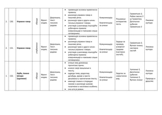 2. 130. Управни говор
обрада
Фронт.
индив.
Дијалошка,
текст.
писаних
радова
 примењује основна правописна
правила;
 разликује управни говор и
пишчеве речи;
 разликује први и други начин
писања управног говора;
 учествује у разговору поштујући
уобичајена правила
комуникације и пажљиво слуша
саговорника.
Комуникација
Компетенција
за учење
Решавање
интерактив.
теста.
Граматика 3,
Радна свеска 3
уз Граматику
Дигитални
уџбеник
Граматика 3
Ликовна
култура
2. 131. Управни говор
утврђивање
Фронт.
индив.
Дијалошка,
текст.
писаних
радова
 примењује основна правописна
правила;
 разликује управни говор и
пишчеве речи;
 разликује први и други начин
писања управног говора;
 учествује у разговору поштујући
уобичајена правила
комуникације и пажљиво слуша
саговорника.
Комуникација
Компетенција
за учење
Задаци за
проверу
усвојеног
градива
(наставни
листић).
Граматика 3,
Вулкан знања,
наставни
листић
Ликовна
култура
1. 132.
Хајди, Јохана
Шпири
(одломак)
обрада
Фронт.
индив.
Дијалошка,
текст.
писаних
радова
 опише свој доживљај
прочитане приче;
 изнесе своје мишљење о
тексту;
 одреди тему, редослед
догађаја, време и место
дешавања у прочитаном тексту;
 именује главне и споредне
ликове и разликује њихове
позитивне и негативне особине;
 зна шта је роман.
Комуникација
Компетенција
за учење
Задатак за
самостални
рад.
Читанка 3,
Дигитални
уџбеник
Читанка 3,
Вулкан знање
Ликовна
култура
Природа и
друштво
 