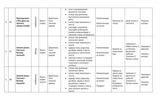 3. 96.
Препоручио/л
а бих другу да
прочита,
говорна вежба
утврђивање
Фронт.
индив.
Дијалошка,
текст.
писаних
радова
 чита са разумевањем
различите текстове;
 опише свој доживљај
прочитаних књижевних
дела;
 изнесе своје мишљење о
тексту;
 учествује у разговору
поштујући уобичајена
правила комуникације и
пажљиво слуша саговорника.
Комуникација
Компетенција
за учење
Причање по
плану.
дечје књиге и
часописи
Ликовна
култура
1. 97.
Златно јагње,
Светлана
Велмар
Јанковић
обрада
Фронт.
индив.
Дијалошка,
текст.
писаних
радова
 опише свој доживљај
прочитане приче;
 изнесе своје мишљење о
тексту;
 одреди тему, редослед
догађаја, време и место
дешавања у прочитаном
тексту;
 именује главне и споредне
ликове и разликује њихове
позитивне и негативне
особине.
Комуникација
Компетенција
за учење
Задатак за
самостални
рад.
Читанка 3,
Радна свеска 3
уз Читанку
Дигитални
уџбеник
Читанка 3,
Вулкан знање
Природа и
друштво
Ликовна
култура
1. 98.
Златно јагње,
Светлана
Велмар
Јанковић
утврђивање
Фронт.
индив.
групни
Дијалошка,
текст.
писаних
радова
 опише свој доживљај
прочитане приче;
 изнесе своје мишљење о
тексту;
 одреди тему, редослед
догађаја, време и место
дешавања, главне и
споредне ликове у тексту;
 уочи логичке целине у
тексту.
Комуникација
Компетенција
за учење
Сарадња
Задаци за
групни рад.
Задатак за
самостални
рад.
Решавање
интерактив.
теста.
Читанка 3,
Дигитални
уџбеник
Читанка 3,
Вулкан знање
Природа и
друштво
Ликовна
култура
 