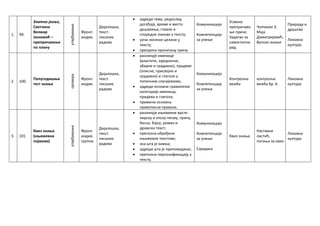 1. 99.
Златно јагње,
Светлана
Велмар
Јанковић –
препричавање
по плану
утврђивање
Фронт.
индив.
Дијалошка,
текст.
писаних
радова
 одреди тему, редослед
догађаја, време и место
дешавања, главне и
споредне ликове у тексту;
 уочи логичке целине у
тексту;
 преприча прочитану причу.
Комуникација
Компетенција
за учење
Усмено
препричава
ње приче.
Задатак за
самостални
рад.
Читанка 3,
Маја
Димитријевић,
Вулкан знање
Природа и
друштво
Ликовна
култура
2. 100.
Полугодишњи
тест знања
провера
Фронт.
индив.
Дијалошка,
текст.
писаних
радова
 разликује именице
(властите, заједничке,
збирне и градивне), придеве
(описне, присвојне и
градивне) и глаголе у
типичним случајевима;
 одреди основне граматичке
категорије именица,
придева и глагола;
 примени основна
правописна правила.
Комуникација
Компетенција
за учење
Контролна
вежба
контролна
вежба бр. 6.
Ликовна
култура
3. 101.
Квиз знања
(књижевни
појмови)
утврђивање
Фронт.
индив.
групни
Дијалошка,
текст.
писаних
радова
 разликује књижевне врсте:
лирску и епску песму, причу,
басну, бајку, роман и
драмски текст;
 препозна обрађене
књижевне текстове;
 зна шта је химна;
 одреди шта је приповедање;
 препозна персонификацију у
тексту.
Комуникација
Компетенција
за учење
Сарадња
Квиз знања
Наставни
листић,
питања за квиз
Ликовна
култура
 