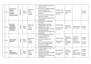 3. 102.
Доживљај са
зимског
распуста,
говорна и
писмена вежба
утврђивање
Фронт.
индив.
Дијалошка,
текст.
писаних
радова
 прича и описује и на сажет и на
опширан начин;
 извештава о догађајима водећи
рачуна о прецизности,
тачности, објективности и
сажетости;
 учествује у разговору поштујући
уобичајена правила
комуникације и пажљиво слуша
саговорника.
Комуникација
Компетенција
за учење
Задатак за
самостални
рад.
Ликовна
култура
3. 103.
Речи које
припадају
различитим
тематским
скуповима
обрада
Фронт.
индив.
Дијалошка,
текст.
писаних
радова
 групише речи по тематским
скуповима;
 одреди која реч припада
одговарајућем скупу речи;
 варира језички израз;
 учествује у разговору поштујући
уобичајена правила
комуникације и пажљиво слуша
саговорника.
Комуникација
Компетенција
за учење
Задатак за
самостални
рад.
Радна свеска 3
уз Граматику
Ликовна
култура
1. 104.
Зима, Душан
Васиљев
обрада
Фронт.
индив.
Дијалошка,
текст.
писаних
радова
 чита са разумевањем песму;
 опише свој доживљај
прочитане песме;
 изнесе своје мишљење о
тексту;
 уочи основне одлике лирске
песме (стих, строфа и рима);
 чита текст поштујући
интонацију реченице/стиха.
Комуникација
Компетенција
за учење
Задатак за
самостални
рад.
Решавање
интерактив.
теста.
Читанка 3,
Дигитални
уџбеник
Читанка 3,
Вулкан знање
Ликовна
култура
Музичка
култура
3. 105.
Зима -
описивање,
говорна вежба
утврђивање
Фронт.
индив.
Дијалошка,
текст.
писаних
радова
 описује природу на сажет и на
опширан начин;
 варира језички израз;
 учествује у разговору поштујући
уобичајена правила
комуникације и пажљиво слуша
саговорника.
Комуникација
Компетенција
за учење
Усмено
описивање
према
плану.
Читанка 3,
Маја
Димитријевић,
Вулкан знање
Ликовна
култура
Музичка
култура
 