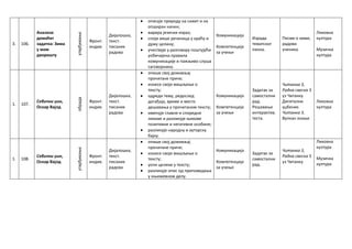 3. 106.
Анализа
домаћег
задатка: Зима
у мом
дворишту
утврђивање
Фронт.
индив.
Дијалошка,
текст.
писаних
радова
 описује природу на сажет и на
опширан начин;
 варира језички израз;
 споји више реченица у краћу и
дужу целину;
 учествује у разговору поштујући
уобичајена правила
комуникације и пажљиво слуша
саговорника.
Комуникација
Компетенција
за учење
Израда
тематског
паноа.
Песме о зими,
радови
ученика
Ликовна
култура
Музичка
култура
1. 107.
Себични џин,
Оскар Вајлд
обрада
Фронт.
индив.
Дијалошка,
текст.
писаних
радова
 опише свој доживљај
прочитане приче;
 изнесе своје мишљење о
тексту;
 одреди тему, редослед
догађаја, време и место
дешавања у прочитаном тексту;
 именује главне и споредне
ликове и разликује њихове
позитивне и негативне особине;
 разликује народну и ауторску
бајку.
Комуникација
Компетенција
за учење
Задатак за
самостални
рад.
Решавање
интерактив.
теста.
Читанка 3,
Радна свеска 3
уз Читанку
Дигитални
уџбеник
Читанка 3,
Вулкан знање
Ликовна
култура
1. 108.
Себични џин,
Оскар Вајлд
утврђивање
Фронт.
индив.
Дијалошка,
текст.
писаних
радова
 опише свој доживљај
прочитане приче;
 изнесе своје мишљење о
тексту;
 уочи целине у тексту;
 разликује опис од приповедања
у књижевном делу.
Комуникација
Компетенција
за учење
Задатак за
самостални
рад.
Читанка 3,
Радна свеска 3
уз Читанку
Ликовна
култура
Музичка
култура
 