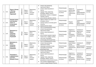 1. 112.
Прича о дечаку
и Месецу,
Бранко В.
Радичевић
утврђивање
Фронт.
индив.
групни
Дијалошка,
текст.
писаних
радова
 опише свој доживљај
прочитане приче;
 изнесе своје мишљење о
тексту;
 одреди тему, редослед
догађаја, време и место
дешавања, главне и споредне
ликове у тексту;
 уочи логичке целине у тексту.
Комуникација
Компетенција
за учење
Сарадња
Задаци за
групни рад.
Задатак за
самостални
рад.
Читанка 3,
Маја
Димитријевић,
Вулкан знање
Ликовна
култура
3. 113.
Пишемо причу
(настављање
приче на
основу датог
почетка)
утврђивање Фронт.
индив.
Дијалошка,
текст.
писаних
радова
 прича и пише и на сажет и на
опширан начин;
 напише причу на основу датог
почетка;
 варира језички израз.
Комуникација
Компетенција
за учење
Радови
ученика
Читанка 3,
Маја
Димитријевић,
Вулкан знање
Ликовна
култура
1. 114.
Домовина се
брани
лепотом,
Љубивоје
Ршумовић
обрада
Фронт.
индив.
Дијалошка,
текст.
писаних
радова
 чита са разумевањем песму;
 опише свој доживљај
прочитане песме;
 изнесе своје мишљење о
тексту;
 уочи основне одлике лирске
песме (стих, строфа и рима);
 чита текст поштујући
интонацију реченице/стиха.
Комуникација
Компетенција
за учење
Задатак за
самостални
рад.
Решавање
интерактив.
теста.
Читанка 3,
Дигитални
уџбеник
Читанка 3,
Вулкан знање
Ликовна
култура
Музичка
култура
1. 115.
Домовина се
брани
лепотом,
Љубивоје
Ршумовић
утврђивање
Фронт.
индив.
Дијалошка,
текст.
писаних
радова
 чита са разумевањем песму;
 опише свој доживљај
прочитане песме;
 изражајно рецитује песму
поштујући интонацију
реченице/стиха.
Комуникација
Компетенција
за учење
Изражајно
рецитовање
песме.
Прављење
одељењског
паноа.
Читанка 3,
Маја
Димитријевић,
Вулкан знање
Ликовна
култура
Природа и
друштво
1. 116.
Популарни и
информативни
текстови:
Михајло Пупин
обрада
Фронт.
индив.
Дијалошка,
текст.
писаних
радова
 опише свој доживљај
прочитане приче;
 изнесе своје мишљење о
тексту;
 одреди тему, редослед
догађаја, време и место
дешавања у прочитаном тексту;
 зна основне информације о
животу и раду Михајла Пупина.
Комуникација
Компетенција
за учење
Задатак за
самостални
рад.
Решавање
интерактив.
теста.
Читанка 3,
Дигитални
уџбеник
Читанка 3,
Вулкан знање
Природа и
друштво
Ликовна
култура
 