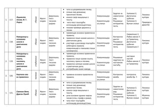1. 117.
Луцкаста
песма, Ф. Г.
Лорка
обрада
Фронт.
индив.
Дијалошка,
текст.
писаних
радова
 чита са разумевањем песму;
 опише свој доживљај
прочитане песме;
 изнесе своје мишљење о
тексту;
 чита текст поштујући
интонацију реченице/стиха;
 покаже примере дијалога у
песми.
Комуникација
Компетенција
за учење
Задатак за
самостални
рад.
Решавање
интерактив.
теста.
Читанка 3,
Дигитални
уџбеник
Читанка 3,
Вулкан знање
Ликовна
култура
Природа и
друштво
2. 118.
Наводници у
називима
школа и
уметничких
дела
обрада
Фронт.
индив.
Дијалошка,
текст.
писаних
радова
 примењује основна правописна
правила;
 правилно пише називе школа и
уметничких дела;
 учествује у разговору поштујући
уобичајена правила
комуникације и пажљиво слуша
саговорника.
Комуникација
Компетенција
за учење
Контролни
диктат.
Решавање
интерактив.
теста.
Граматика 3,
Радна свеска 3
уз Граматику,
Дигитални
уџбеник
Граматика 3
Ликовна
култура
2. 119.
Наводници у
називима
књига,
часописа,
школа и
уметничких
дела
утврђивање
Фронт.
индив.
Дијалошка,
текст.
писаних
радова
 примењује основна правописна
правила;
 правилно пише називе књига,
часописа, прича и песама;
 правилно напише називе школа
и уметничких дела;
 употребљава знаке навода.
Комуникација
Компетенција
за учење
Решавање
задатака на
наставном
листићу.
наставни
листић
Радна свеска 3
уз Граматику
Ликовна
култура
2. 120.
Научили смо
из правописа
провера
Фронт.
индив.
Дијалошка,
текст.
писаних
радова
 примени основна правописна
правила.
Комуникација
Компетенција
за учење
Контролна
вежба
контролна
вежба бр. 7.
Ликовна
култура
1. 121.
Свакога дана,
Драган Лукић
обрада
Фронт.
индив.
Дијалошка,
текст.
писаних
радова
 чита са разумевањем песму;
 опише свој доживљај
прочитане песме;
 изнесе своје мишљење о
тексту;
 уочи основне одлике лирске
песме (стих, строфа и рима);
 чита текст поштујући
интонацију реченице/стиха.
Комуникација
Компетенција
за учење
Задатак за
самостални
рад.
Решавање
интерактив.
теста.
Читанка 3,
Дигитални
уџбеник
Читанка 3,
Вулкан знање
Ликовна
култура
Музичка
култура
 