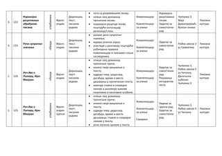 3. 122.
Изражајно
рецитовање
обрађених
песама
утврђивање
Фронт.
индив.
Дијалошка,
текст.
писаних
радова
 чита са разумевањем песму;
 опише свој доживљај
прочитане песме;
 изражајно рецитује песму
поштујући интонацију
реченице/стиха.
Комуникација
Компетенција
за учење
Изражајно
рецитовање
песме.
Задатак за
самостални
рад.
Читанка 3,
Маја
Димитријевић,
Вулкан знање
Ликовна
култура
3. 123.
Речи супротног
значења
обрада
Фронт.
индив.
Дијалошка,
текст.
писаних
радова
 разуме речи супротног
значења;
 варира језички израз;
 учествује у разговору поштујући
уобичајена правила
комуникације и пажљиво слуша
саговорника.
Комуникација
Компетенција
за учење
Задатак за
самостални
рад.
Радна свеска 3
уз Граматику
Ликовна
култура
1. 124.
Реч-две о
Питеру, Ијан
Макјуан
обрада
Фронт.
индив.
Дијалошка,
текст.
писаних
радова
 опише свој доживљај
прочитане приче;
 изнесе своје мишљење о
тексту;
 одреди тему, редослед
догађаја, време и место
дешавања у прочитаном тексту;
 именује главне и споредне
ликове и разликује њихове
позитивне и негативне особине.
Комуникација
Компетенција
за учење
Задатак за
самостални
рад.
Решавање
интерактив.
теста.
Читанка 3,
Радна свеска 3
уз Читанку,
Дигитални
уџбеник
Читанка 3
Ликовна
култура
1. 125.
Реч-две о
Питеру, Ијан
Макјуан
утврђивање
Фронт.
индив.
групни
Дијалошка,
текст.
писаних
радова
 опише свој доживљај
прочитане приче;
 изнесе своје мишљење о
тексту;
 одреди тему, редослед
догађаја, време и место
дешавања, главне и споредне
ликове у тексту;
 уочи логичке целине у тексту.
Комуникација
Компетенција
за учење
Сарадња
Задаци за
групни рад.
Задатак за
самостални
рад.
Читанка 3,
Радна свеска 3
уз Читанку
Ликовна
култура
 