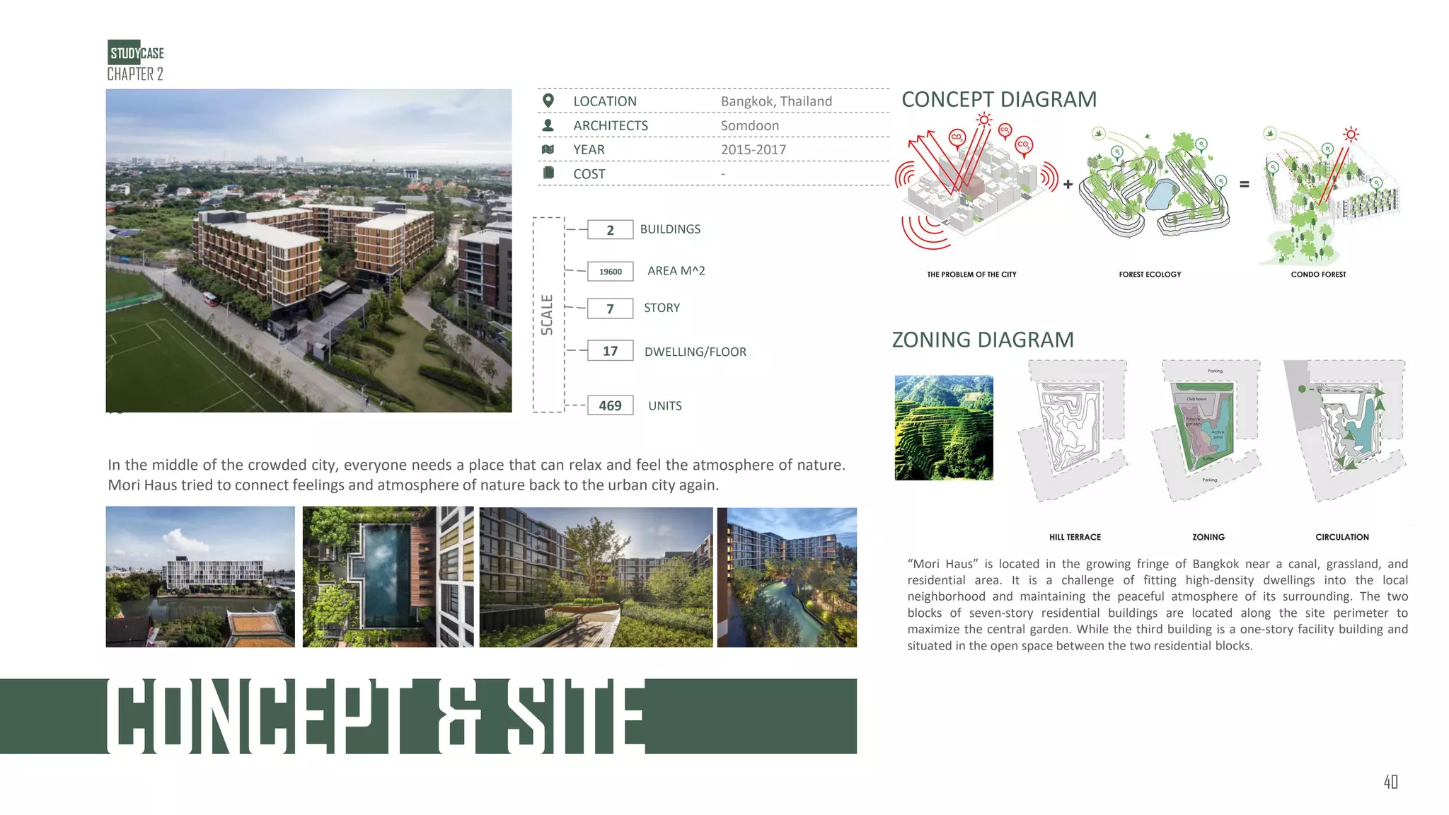 In the middle of the crowded city, everyone needs a place that can relax and feel the atmosphere of nature.
Mori Haus tried to connect feelings and atmosphere of nature back to the urban city again.
“Mori Haus” is located in the growing fringe of Bangkok near a canal, grassland, and
residential area. It is a challenge of fitting high-density dwellings into the local
neighborhood and maintaining the peaceful atmosphere of its surrounding. The two
blocks of seven-story residential buildings are located along the site perimeter to
maximize the central garden. While the third building is a one-story facility building and
situated in the open space between the two residential blocks.
ZONING DIAGRAM
CONCEPT DIAGRAM
CONCEPT & SITE
Bangkok, Thailand
LOCATION
Somdoon
ARCHITECTS
2015-2017
YEAR
-
COST
SCALE
2
7
17
469
BUILDINGS
STORY
DWELLING/FLOOR
UNITS
19600 AREA M^2
40
 