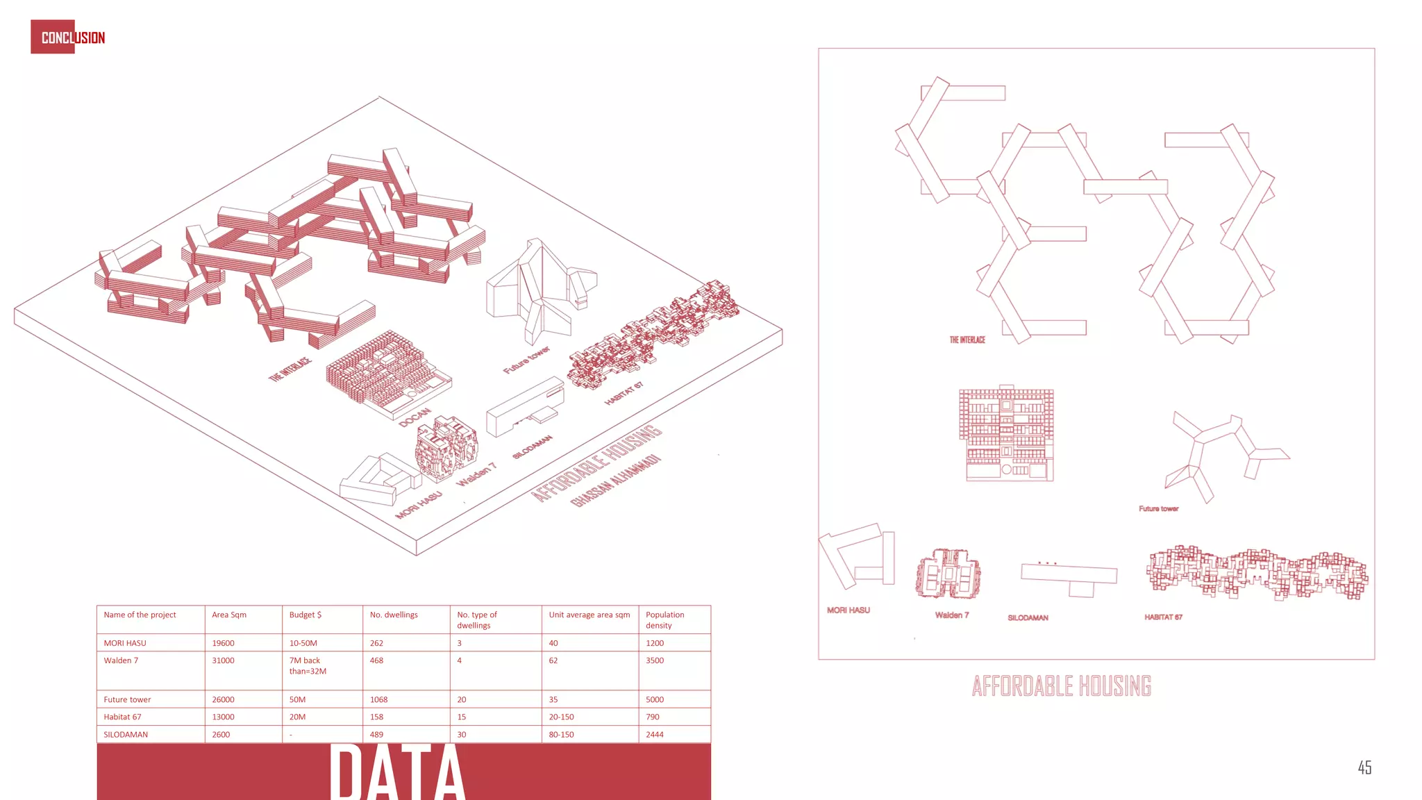 Population
density
Unit average area sqm
No. type of
dwellings
No. dwellings
Budget $
Area Sqm
Name of the project
1200
40
3
262
10-50M
19600
MORI HASU
3500
62
4
468
7M back
than=32M
31000
Walden 7
5000
35
20
1068
50M
26000
Future tower
790
20-150
15
158
20M
13000
Habitat 67
2444
80-150
30
489
-
2600
SILODAMAN
45
CONCLUSION
 