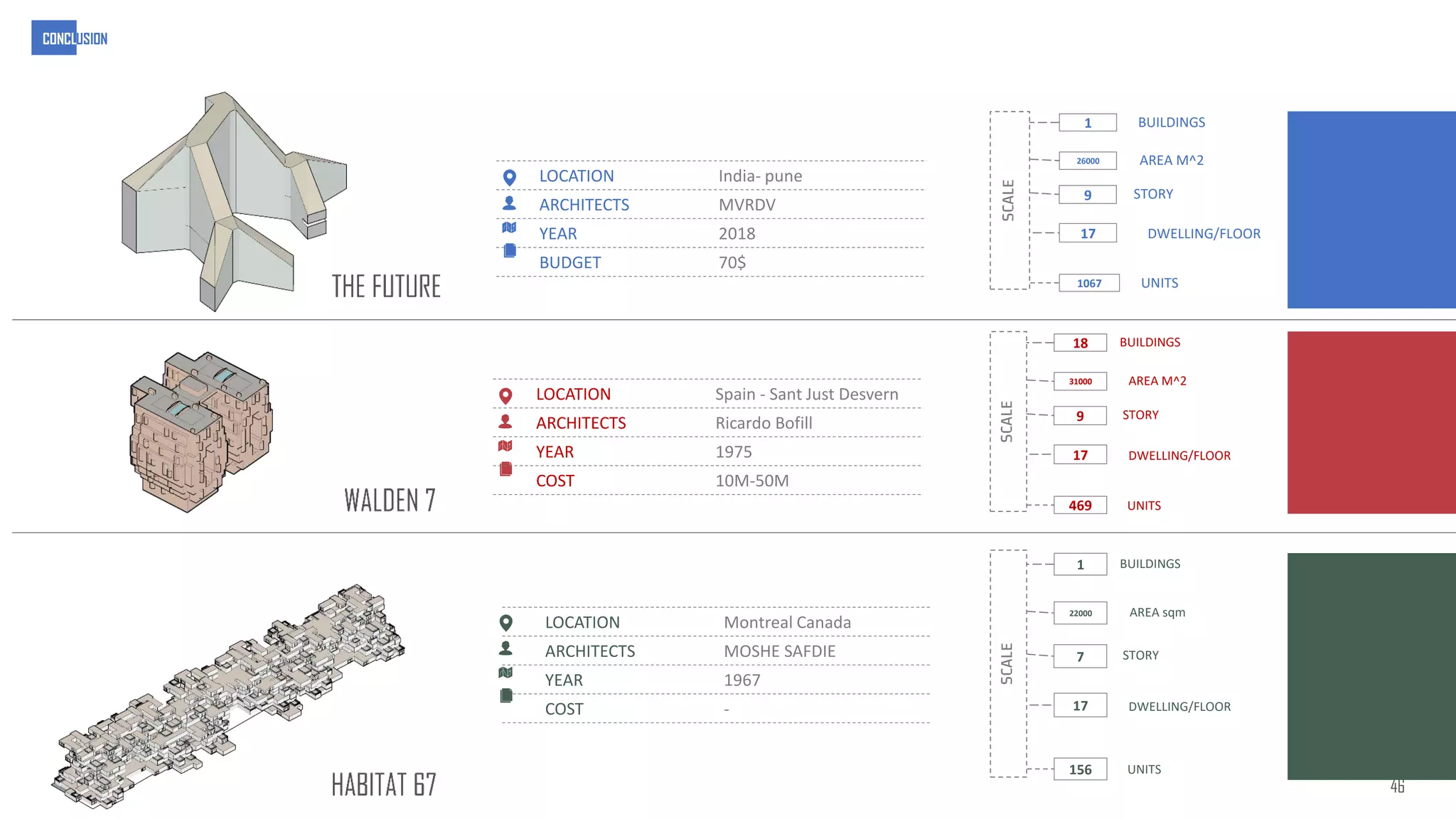 46
CONCLUSION
India- pune
LOCATION
MVRDV
ARCHITECTS
2018
YEAR
70$
BUDGET
SCALE
1
9
17
1067
BUILDINGS
STORY
DWELLING/FLOOR
UNITS
26000 AREA M^2
Spain - Sant Just Desvern
LOCATION
Ricardo Bofill
ARCHITECTS
1975
YEAR
10M-50M
COST
SCALE
18
9
17
469
BUILDINGS
STORY
DWELLING/FLOOR
UNITS
31000 AREA M^2
Montreal Canada
LOCATION
MOSHE SAFDIE
ARCHITECTS
1967
YEAR
-
COST
SCALE
1
7
17
156
BUILDINGS
STORY
DWELLING/FLOOR
UNITS
22000 AREA sqm
 