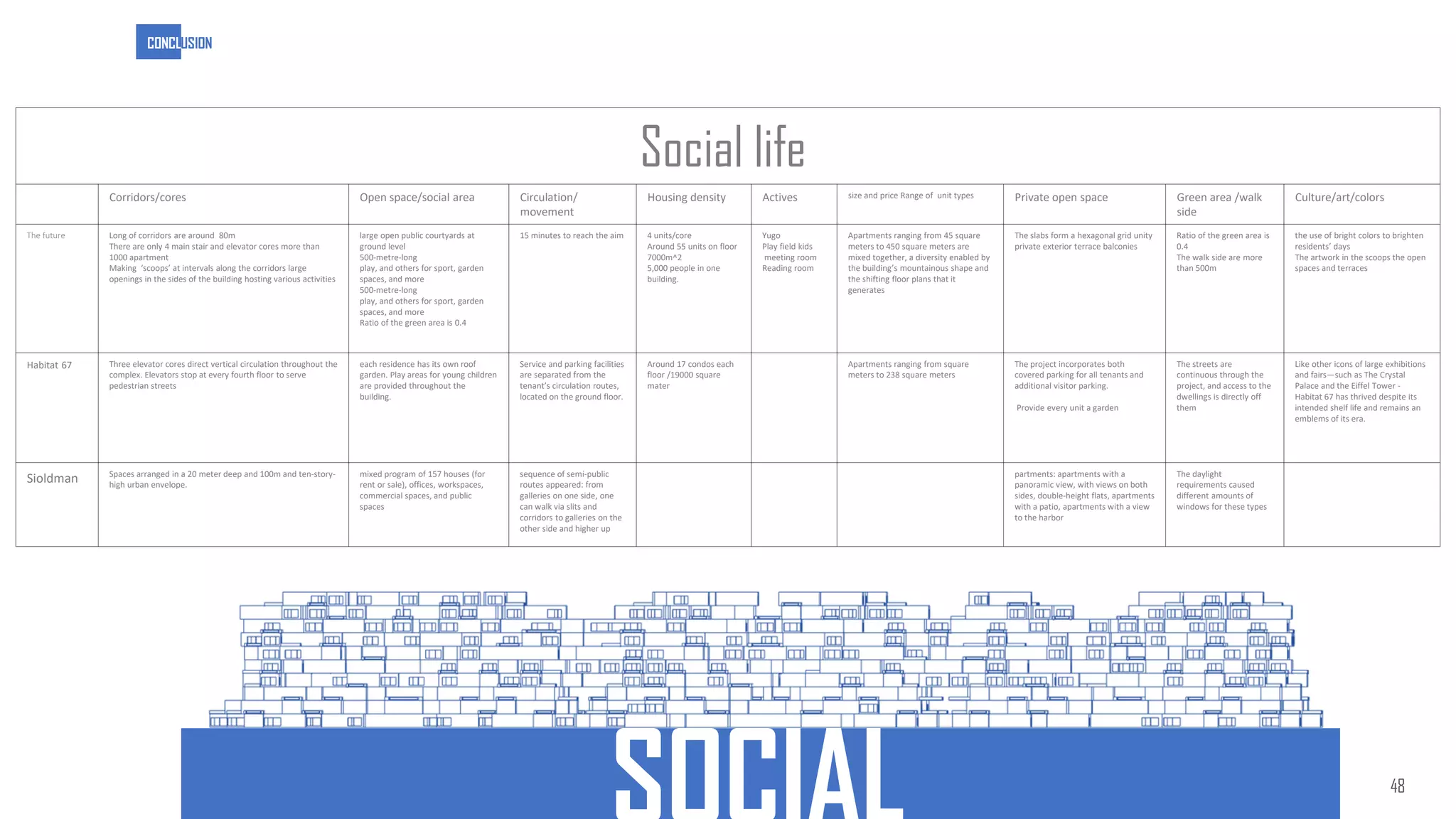Social life
Culture/art/colors
Green area /walk
side
Private open space
size and price Range of unit types
Actives
Housing density
Circulation/
movement
Open space/social area
Corridors/cores
the use of bright colors to brighten
residents’ days
The artwork in the scoops the open
spaces and terraces
Ratio of the green area is
0.4
The walk side are more
than 500m
The slabs form a hexagonal grid unity
private exterior terrace balconies
Apartments ranging from 45 square
meters to 450 square meters are
mixed together, a diversity enabled by
the building’s mountainous shape and
the shifting floor plans that it
generates
Yugo
Play field kids
meeting room
Reading room
4 units/core
Around 55 units on floor
7000m^2
5,000 people in one
building.
15 minutes to reach the aim
large open public courtyards at
ground level
500-metre-long
play, and others for sport, garden
spaces, and more
500-metre-long
play, and others for sport, garden
spaces, and more
Ratio of the green area is 0.4
Long of corridors are around 80m
There are only 4 main stair and elevator cores more than
1000 apartment
Making ‘scoops’ at intervals along the corridors large
openings in the sides of the building hosting various activities
The future
Like other icons of large exhibitions
and fairs—such as The Crystal
Palace and the Eiffel Tower -
Habitat 67 has thrived despite its
intended shelf life and remains an
emblems of its era.
The streets are
continuous through the
project, and access to the
dwellings is directly off
them
The project incorporates both
covered parking for all tenants and
additional visitor parking.
Provide every unit a garden
Apartments ranging from square
meters to 238 square meters
Around 17 condos each
floor /19000 square
mater
Service and parking facilities
are separated from the
tenant’s circulation routes,
located on the ground floor.
each residence has its own roof
garden. Play areas for young children
are provided throughout the
building.
Three elevator cores direct vertical circulation throughout the
complex. Elevators stop at every fourth floor to serve
pedestrian streets
Habitat 67
The daylight
requirements caused
different amounts of
windows for these types
partments: apartments with a
panoramic view, with views on both
sides, double-height flats, apartments
with a patio, apartments with a view
to the harbor
sequence of semi-public
routes appeared: from
galleries on one side, one
can walk via slits and
corridors to galleries on the
other side and higher up
mixed program of 157 houses (for
rent or sale), offices, workspaces,
commercial spaces, and public
spaces
Spaces arranged in a 20 meter deep and 100m and ten-story-
high urban envelope.
Sioldman
48
CONCLUSION
 