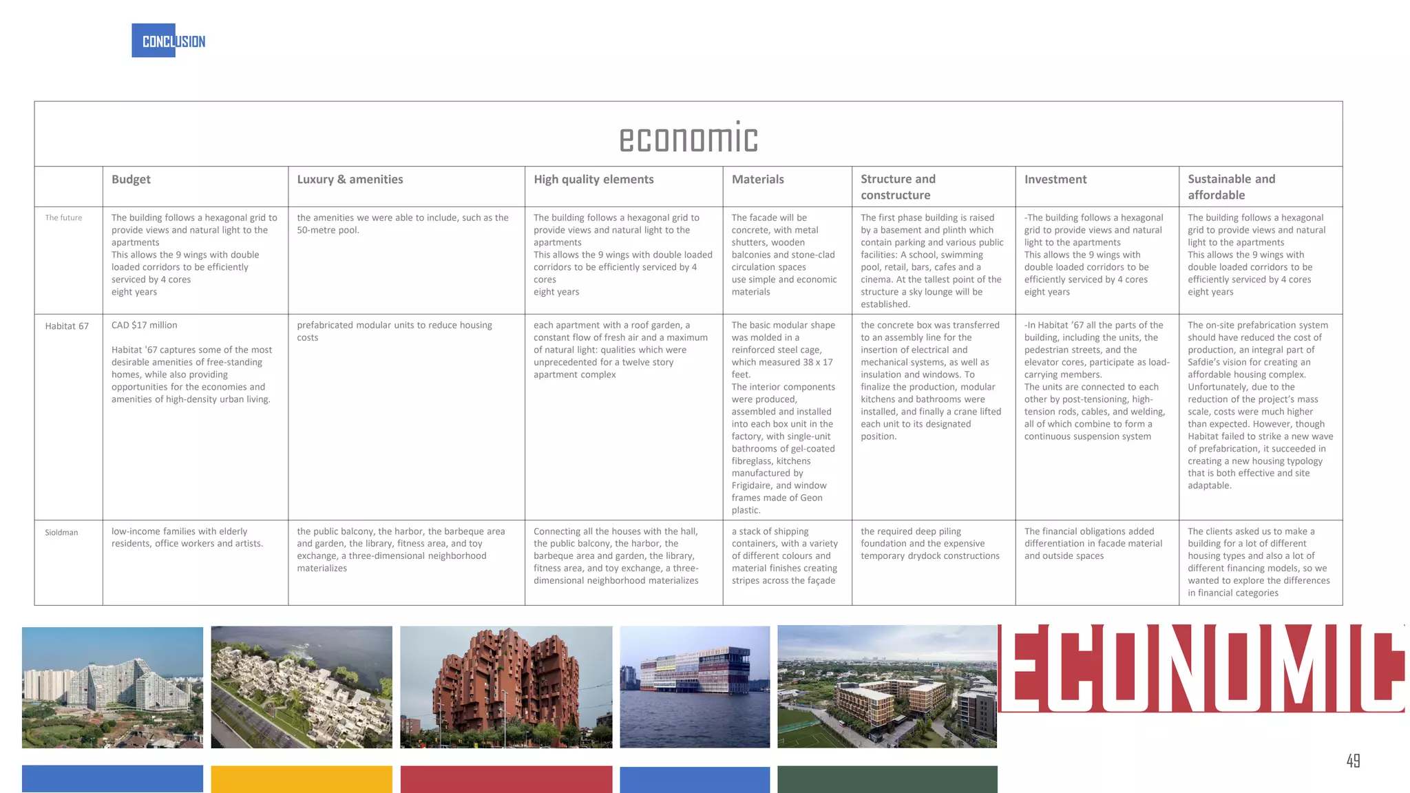 economic
Sustainable and
affordable
Investment
Structure and
constructure
Materials
High quality elements
Luxury & amenities
Budget
The building follows a hexagonal
grid to provide views and natural
light to the apartments
This allows the 9 wings with
double loaded corridors to be
efficiently serviced by 4 cores
eight years
-The building follows a hexagonal
grid to provide views and natural
light to the apartments
This allows the 9 wings with
double loaded corridors to be
efficiently serviced by 4 cores
eight years
The first phase building is raised
by a basement and plinth which
contain parking and various public
facilities: A school, swimming
pool, retail, bars, cafes and a
cinema. At the tallest point of the
structure a sky lounge will be
established.
The facade will be
concrete, with metal
shutters, wooden
balconies and stone-clad
circulation spaces
use simple and economic
materials
The building follows a hexagonal grid to
provide views and natural light to the
apartments
This allows the 9 wings with double loaded
corridors to be efficiently serviced by 4
cores
eight years
the amenities we were able to include, such as the
50-metre pool.
The building follows a hexagonal grid to
provide views and natural light to the
apartments
This allows the 9 wings with double
loaded corridors to be efficiently
serviced by 4 cores
eight years
The future
The on-site prefabrication system
should have reduced the cost of
production, an integral part of
Safdie’s vision for creating an
affordable housing complex.
Unfortunately, due to the
reduction of the project’s mass
scale, costs were much higher
than expected. However, though
Habitat failed to strike a new wave
of prefabrication, it succeeded in
creating a new housing typology
that is both effective and site
adaptable.
-In Habitat ’67 all the parts of the
building, including the units, the
pedestrian streets, and the
elevator cores, participate as load-
carrying members.
The units are connected to each
other by post-tensioning, high-
tension rods, cables, and welding,
all of which combine to form a
continuous suspension system
the concrete box was transferred
to an assembly line for the
insertion of electrical and
mechanical systems, as well as
insulation and windows. To
finalize the production, modular
kitchens and bathrooms were
installed, and finally a crane lifted
each unit to its designated
position.
The basic modular shape
was molded in a
reinforced steel cage,
which measured 38 x 17
feet.
The interior components
were produced,
assembled and installed
into each box unit in the
factory, with single-unit
bathrooms of gel-coated
fibreglass, kitchens
manufactured by
Frigidaire, and window
frames made of Geon
plastic.
each apartment with a roof garden, a
constant flow of fresh air and a maximum
of natural light: qualities which were
unprecedented for a twelve story
apartment complex
prefabricated modular units to reduce housing
costs
CAD $17 million
Habitat '67 captures some of the most
desirable amenities of free-standing
homes, while also providing
opportunities for the economies and
amenities of high-density urban living.
Habitat 67
The clients asked us to make a
building for a lot of different
housing types and also a lot of
different financing models, so we
wanted to explore the differences
in financial categories
The financial obligations added
differentiation in facade material
and outside spaces
the required deep piling
foundation and the expensive
temporary drydock constructions
a stack of shipping
containers, with a variety
of different colours and
material finishes creating
stripes across the façade
Connecting all the houses with the hall,
the public balcony, the harbor, the
barbeque area and garden, the library,
fitness area, and toy exchange, a three-
dimensional neighborhood materializes
the public balcony, the harbor, the barbeque area
and garden, the library, fitness area, and toy
exchange, a three-dimensional neighborhood
materializes
low-income families with elderly
residents, office workers and artists.
Sioldman
Facilities
ECONOMIC
Facilities
49
49
CONCLUSION
 