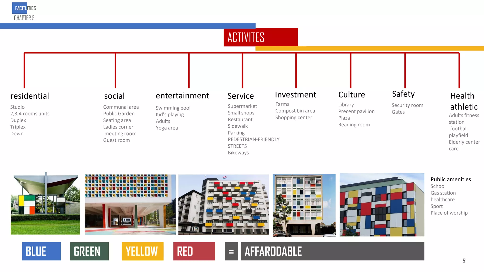 ACTIVITES
residential social Service Health
athletic
Culture
entertainment Investment
Studio
2,3,4 rooms units
Duplex
Triplex
Down
Library
Precent pavilion
Plaza
Reading room
Supermarket
Small shops
Restaurant
Sidewalk
Parking
PEDESTRIAN-FRIENDLY
STREETS
Bikeways
Communal area
Public Garden
Seating area
Ladies corner
meeting room
Guest room
Swimming pool
Kid’s playing
Adults
Yoga area
Farms
Compost bin area
Shopping center
Safety
Security room
Gates
Adults fitness
station
football
playfield
Elderly center
care
Public amenities
School
Gas station
healthcare
Sport
Place of worship
BLUE GREEN YELLOW RED AFFARODABLE
=
FACITLITIES
CHAPTER 5
51
 