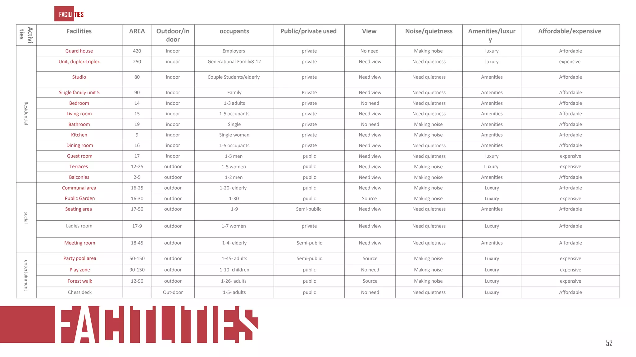 Affordable/expensive
Amenities/luxur
y
Noise/quietness
View
Public/private used
occupants
Outdoor/in
door
AREA
Facilities
Activi
ties
Affordable
luxury
Making noise
No need
private
Employers
indoor
420
Guard house
Residential
expensive
luxury
Need quietness
Need view
private
Generational Family8-12
indoor
250
Unit, duplex triplex
Affordable
Amenities
Need quietness
Need view
private
Couple Students/elderly
indoor
80
Studio
Affordable
Amenities
Need quietness
Need view
Private
Family
Indoor
90
Single family unit 5
Affordable
Amenities
Need quietness
No need
private
1-3 adults
Indoor
14
Bedroom
Affordable
Amenities
Need quietness
Need view
private
1-5 occupants
indoor
15
Living room
Affordable
Amenities
Making noise
No need
private
Single
indoor
19
Bathroom
Affordable
Amenities
Making noise
Need view
private
Single woman
indoor
9
Kitchen
Affordable
Amenities
Need quietness
Need view
private
1-5 occupants
indoor
16
Dining room
expensive
luxury
Need quietness
Need view
public
1-5 men
indoor
17
Guest room
expensive
Luxury
Making noise
Need view
public
1-5 women
outdoor
12-25
Terraces
Affordable
Amenities
Making noise
Need view
public
1-2 men
outdoor
2-5
Balconies
Affordable
Luxury
Making noise
Need view
public
1-20- elderly
outdoor
16-25
Communal area
social
expensive
Luxury
Making noise
Source
public
1-30
outdoor
16-30
Public Garden
Affordable
Amenities
Need quietness
Need view
Semi-public
1-9
outdoor
17-50
Seating area
Affordable
Luxury
Need quietness
Need view
private
1-7 women
outdoor
17-9
Ladies room
Affordable
Amenities
Need quietness
Need view
Semi-public
1-4- elderly
outdoor
18-45
Meeting room
expensive
Luxury
Making noise
Source
Semi-public
1-45- adults
outdoor
50-150
Party pool area
entertainment
expensive
Luxury
Making noise
No need
public
1-10- children
outdoor
90-150
Play zone
expensive
Luxury
Making noise
Source
public
1-26- adults
outdoor
12-90
Forest walk
Affordable
Luxury
Need quietness
No need
public
1-5- adults
Out-door
Chess deck
Facilities
FACITLITIES
FACILI TIES
52
 