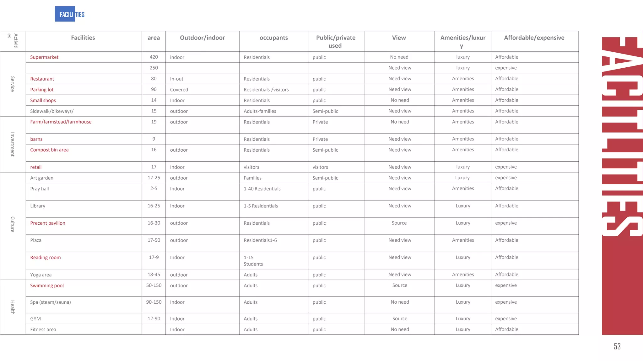 Facilit
ies
FACITLITIES
Affordable/expensive
Amenities/luxur
y
View
Public/private
used
occupants
Outdoor/indoor
area
Facilities
Activiti
es
Affordable
luxury
No need
public
Residentials
indoor
420
Supermarket
Service
expensive
luxury
Need view
250
Affordable
Amenities
Need view
public
Residentials
In-out
80
Restaurant
Affordable
Amenities
Need view
public
Residentials /visitors
Covered
90
Parking lot
Affordable
Amenities
No need
public
Residentials
Indoor
14
Small shops
Affordable
Amenities
Need view
Semi-public
Adults-families
outdoor
15
Sidewalk/bikeways/
Affordable
Amenities
No need
Private
Residentials
outdoor
19
Farm/farmstead/farmhouse
Investment
Affordable
Amenities
Need view
Private
Residentials
9
barns
Affordable
Amenities
Need view
Semi-public
Residentials
outdoor
16
Compost bin area
expensive
luxury
Need view
visitors
visitors
Indoor
17
retail
expensive
Luxury
Need view
Semi-public
Families
outdoor
12-25
Art garden
Culture
Affordable
Amenities
Need view
public
1-40 Residentials
Indoor
2-5
Pray hall
Affordable
Luxury
Need view
public
1-5 Residentials
Indoor
16-25
Library
expensive
Luxury
Source
public
Residentials
outdoor
16-30
Precent pavilion
Affordable
Amenities
Need view
public
Residentials1-6
outdoor
17-50
Plaza
Affordable
Luxury
Need view
public
1-15
Students
Indoor
17-9
Reading room
Affordable
Amenities
Need view
public
Adults
outdoor
18-45
Yoga area
expensive
Luxury
Source
public
Adults
outdoor
50-150
Swimming pool
Health
expensive
Luxury
No need
public
Adults
Indoor
90-150
Spa (steam/sauna)
expensive
Luxury
Source
public
Adults
Indoor
12-90
GYM
Affordable
Luxury
No need
public
Adults
Indoor
Fitness area
FACILI TIES
53
 