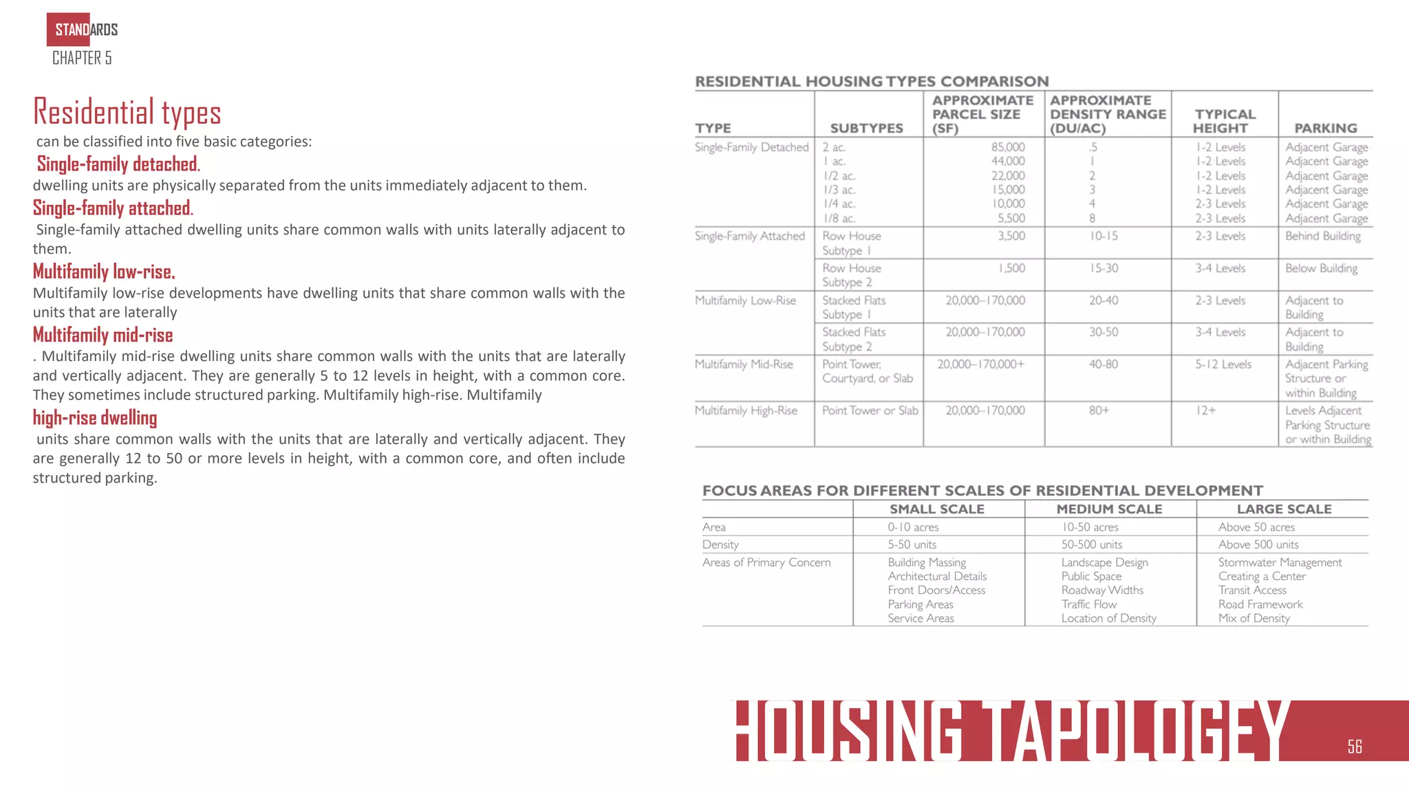 Residential types
can be classified into five basic categories:
Single-family detached.
dwelling units are physically separated from the units immediately adjacent to them.
Single-family attached.
Single-family attached dwelling units share common walls with units laterally adjacent to
them.
Multifamily low-rise.
Multifamily low-rise developments have dwelling units that share common walls with the
units that are laterally
Multifamily mid-rise
. Multifamily mid-rise dwelling units share common walls with the units that are laterally
and vertically adjacent. They are generally 5 to 12 levels in height, with a common core.
They sometimes include structured parking. Multifamily high-rise. Multifamily
high-rise dwelling
units share common walls with the units that are laterally and vertically adjacent. They
are generally 12 to 50 or more levels in height, with a common core, and often include
structured parking.
Facilities
HOUSING TAPOLOGEY
STANDARDS
CHAPTER 5
56
 