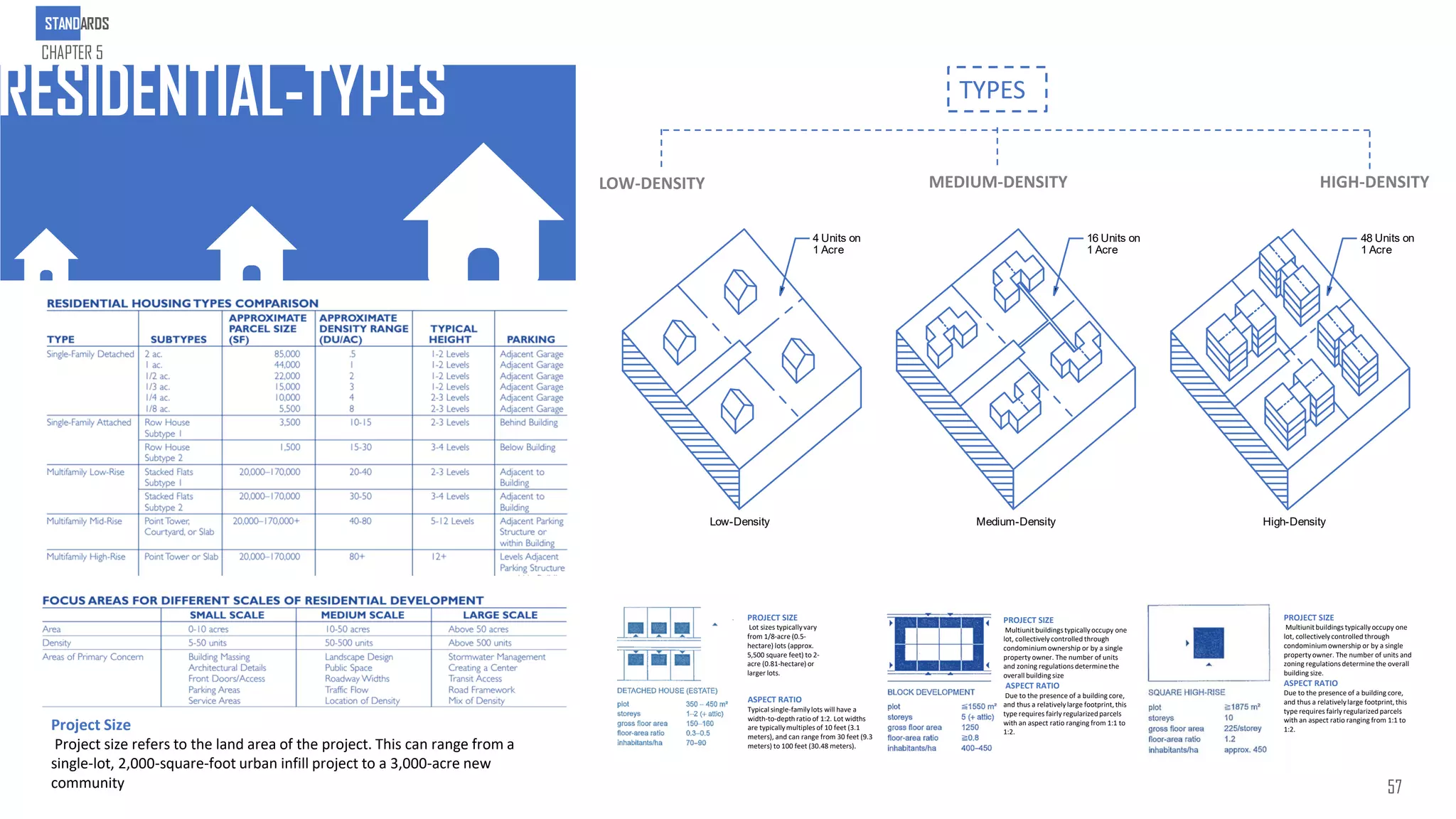 Project Size
Project size refers to the land area of the project. This can range from a
single-lot, 2,000-square-foot urban infill project to a 3,000-acre new
community
RESIDENTIAL-TYPES TYPES
LOW-DENSITY MEDIUM-DENSITY HIGH-DENSITY
PROJECT SIZE
Lot sizes typicallyvary
from 1/8-acre (0.5-
hectare) lots (approx.
5,500 square feet) to 2-
acre (0.81-hectare)or
larger lots.
ASPECT RATIO
Typical single-familylots will have a
width-to-depth ratio of 1:2. Lot widths
are typicallymultiples of 10 feet (3.1
meters), and can range from 30 feet (9.3
meters) to 100 feet (30.48 meters).
PROJECT SIZE
Multiunitbuildings typicallyoccupy one
lot, collectivelycontrolled through
condominium ownership or by a single
property owner. The number of units
and zoning regulations determinethe
overall building size
ASPECT RATIO
Due to the presence of a building core,
and thus a relativelylarge footprint, this
type requires fairly regularizedparcels
with an aspect ratio ranging from 1:1 to
1:2.
PROJECT SIZE
Multiunitbuildings typicallyoccupy one
lot, collectivelycontrolled through
condominium ownership or by a single
property owner. The number of units and
zoning regulations determinethe overall
building size.
ASPECT RATIO
Due to the presence of a building core,
and thus a relativelylarge footprint, this
type requires fairly regularizedparcels
with an aspect ratio ranging from 1:1 to
1:2.
STANDARDS
CHAPTER 5
57
 