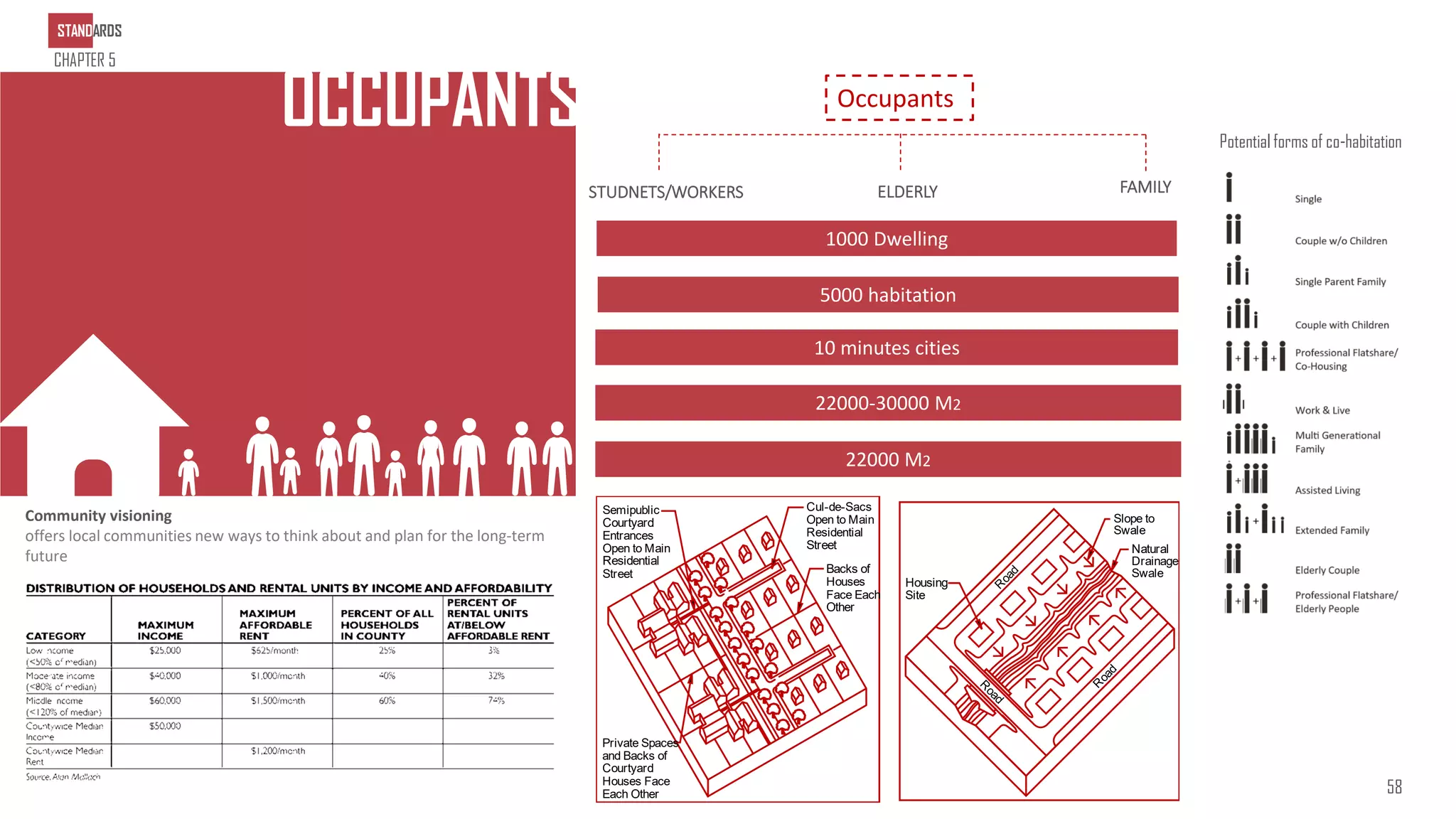 Potential forms of co-habitation
Facilities
OCCUPANTS Occupants
STUDNETS/WORKERS ELDERLY FAMILY
Community visioning
offers local communities new ways to think about and plan for the long-term
future
1000 Dwelling
5000 habitation
10 minutes cities
22000-30000 M2
22000 M2
STANDARDS
CHAPTER 5
58
 