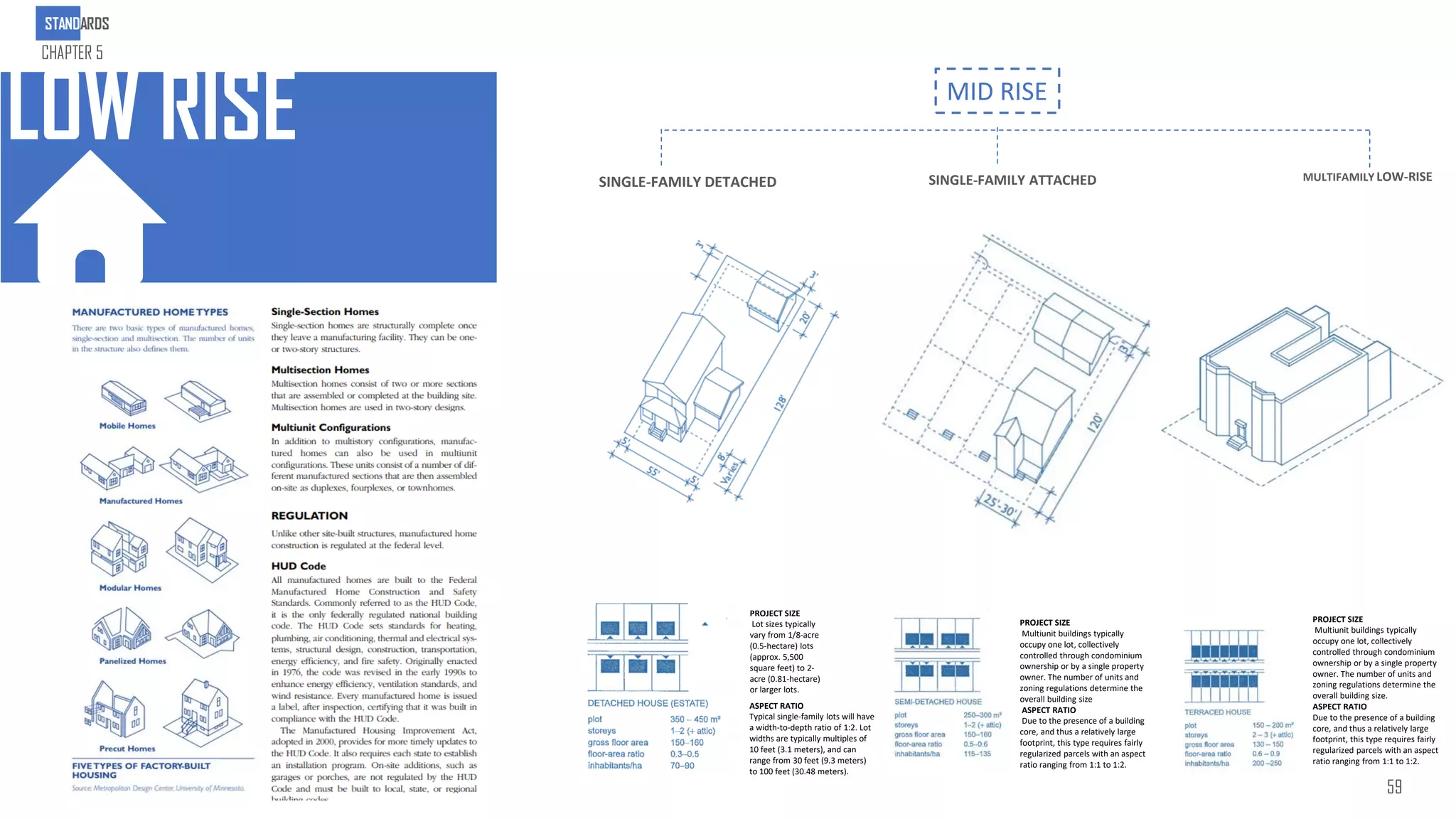 LOW RISE MID RISE
SINGLE-FAMILY DETACHED SINGLE-FAMILY ATTACHED MULTIFAMILY LOW-RISE
PROJECT SIZE
Lot sizes typically
vary from 1/8-acre
(0.5-hectare) lots
(approx. 5,500
square feet) to 2-
acre (0.81-hectare)
or larger lots.
ASPECT RATIO
Typical single-family lots will have
a width-to-depth ratio of 1:2. Lot
widths are typically multiples of
10 feet (3.1 meters), and can
range from 30 feet (9.3 meters)
to 100 feet (30.48 meters).
PROJECT SIZE
Multiunit buildings typically
occupy one lot, collectively
controlled through condominium
ownership or by a single property
owner. The number of units and
zoning regulations determine the
overall building size
ASPECT RATIO
Due to the presence of a building
core, and thus a relatively large
footprint, this type requires fairly
regularized parcels with an aspect
ratio ranging from 1:1 to 1:2.
PROJECT SIZE
Multiunit buildings typically
occupy one lot, collectively
controlled through condominium
ownership or by a single property
owner. The number of units and
zoning regulations determine the
overall building size.
ASPECT RATIO
Due to the presence of a building
core, and thus a relatively large
footprint, this type requires fairly
regularized parcels with an aspect
ratio ranging from 1:1 to 1:2.
STANDARDS
CHAPTER 5
59
 