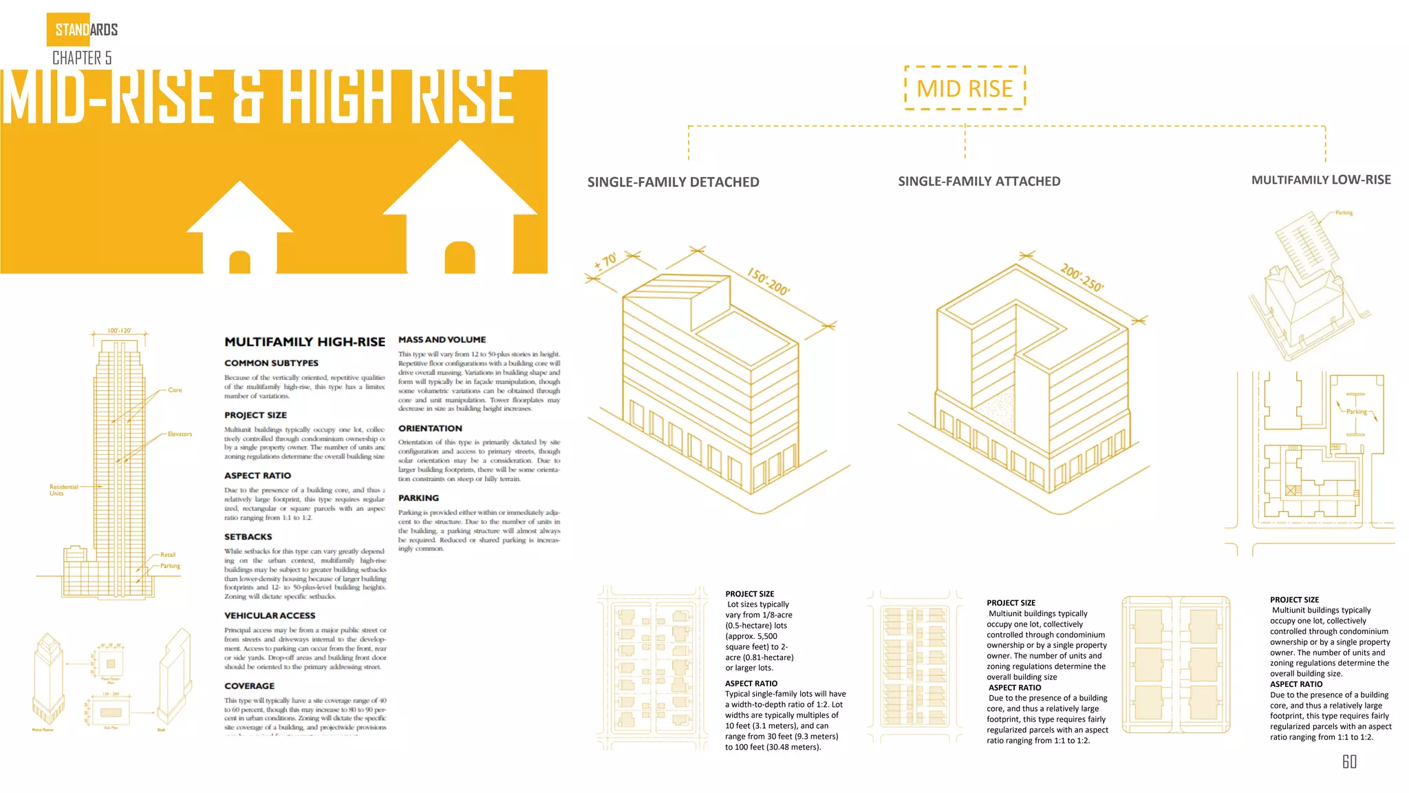 MID-RISE & HIGH RISE MID RISE
SINGLE-FAMILY DETACHED SINGLE-FAMILY ATTACHED MULTIFAMILY LOW-RISE
PROJECT SIZE
Lot sizes typically
vary from 1/8-acre
(0.5-hectare) lots
(approx. 5,500
square feet) to 2-
acre (0.81-hectare)
or larger lots.
ASPECT RATIO
Typical single-family lots will have
a width-to-depth ratio of 1:2. Lot
widths are typically multiples of
10 feet (3.1 meters), and can
range from 30 feet (9.3 meters)
to 100 feet (30.48 meters).
PROJECT SIZE
Multiunit buildings typically
occupy one lot, collectively
controlled through condominium
ownership or by a single property
owner. The number of units and
zoning regulations determine the
overall building size
ASPECT RATIO
Due to the presence of a building
core, and thus a relatively large
footprint, this type requires fairly
regularized parcels with an aspect
ratio ranging from 1:1 to 1:2.
PROJECT SIZE
Multiunit buildings typically
occupy one lot, collectively
controlled through condominium
ownership or by a single property
owner. The number of units and
zoning regulations determine the
overall building size.
ASPECT RATIO
Due to the presence of a building
core, and thus a relatively large
footprint, this type requires fairly
regularized parcels with an aspect
ratio ranging from 1:1 to 1:2.
STANDARDS
CHAPTER 5
60
 
