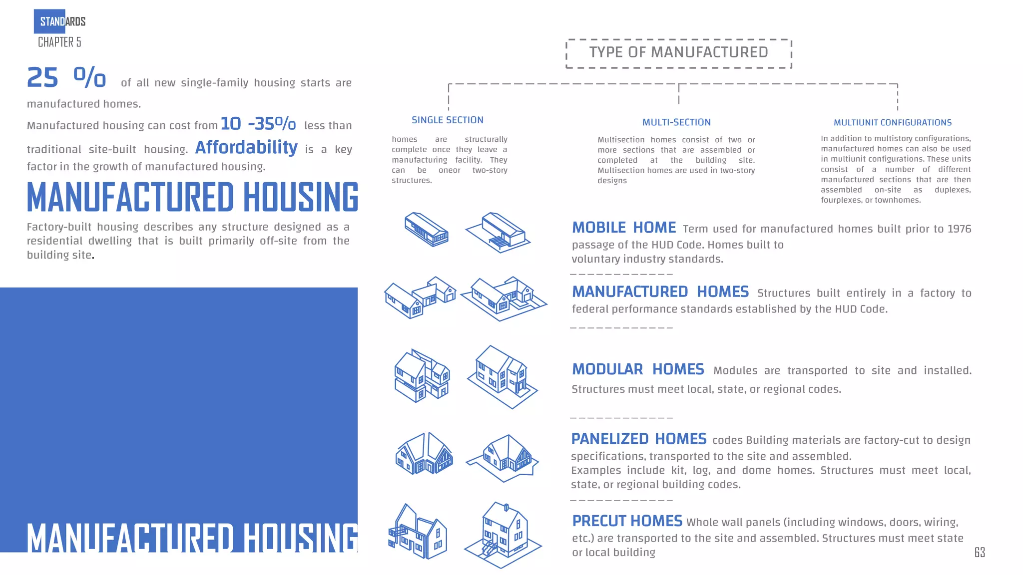 LOW-COST
25 % of all new single-family housing starts are
manufactured homes.
Manufactured housing can cost from 10 -35% less than
traditional site-built housing. Affordability is a key
factor in the growth of manufactured housing.
MANUFACTURED HOUSING
Factory-built housing describes any structure designed as a
residential dwelling that is built primarily off-site from the
building site.
MANUFACTURED HOUSING
TYPE OF MANUFACTURED
SINGLE SECTION MULTI-SECTION MULTIUNIT CONFIGURATIONS
MOBILE HOME Term used for manufactured homes built prior to 1976
passage of the HUD Code. Homes built to
voluntary industry standards.
MANUFACTURED HOMES Structures built entirely in a factory to
federal performance standards established by the HUD Code.
MODULAR HOMES Modules are transported to site and installed.
Structures must meet local, state, or regional codes.
PANELIZED HOMES codes Building materials are factory-cut to design
specifications, transported to the site and assembled.
Examples include kit, log, and dome homes. Structures must meet local,
state, or regional building codes.
PRECUT HOMES Whole wall panels (including windows, doors, wiring,
etc.) are transported to the site and assembled. Structures must meet state
or local building
homes are structurally
complete once they leave a
manufacturing facility. They
can be oneor two-story
structures.
Multisection homes consist of two or
more sections that are assembled or
completed at the building site.
Multisection homes are used in two-story
designs
In addition to multistory configurations,
manufactured homes can also be used
in multiunit configurations. These units
consist of a number of different
manufactured sections that are then
assembled on-site as duplexes,
fourplexes, or townhomes.
STANDARDS
CHAPTER 5
63
 