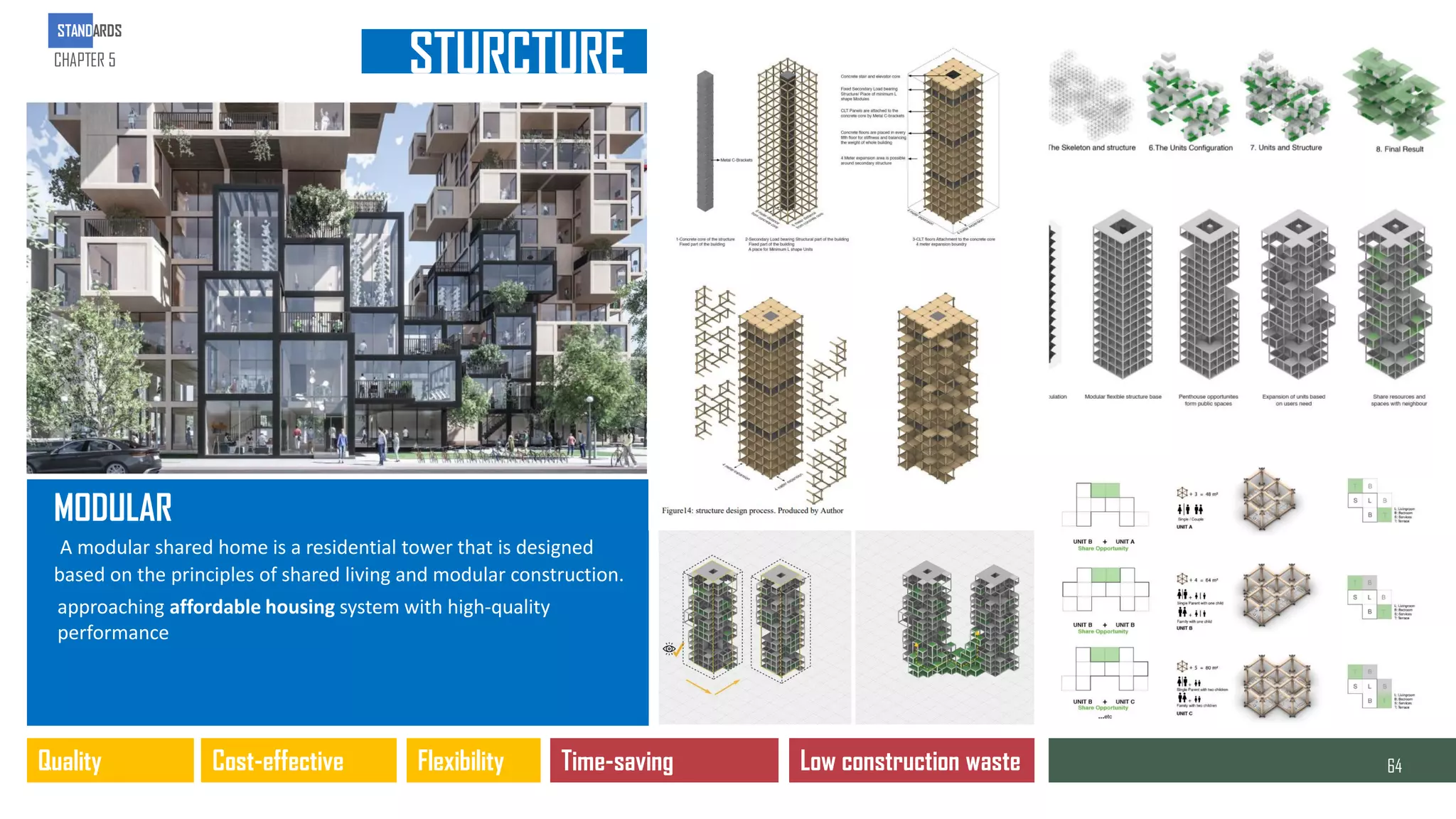 Quality Cost-effective Time-saving Low construction waste
Flexibility
MODULAR
A modular shared home is a residential tower that is designed
based on the principles of shared living and modular construction.
approaching affordable housing system with high-quality
performance
STURCTURE
STANDARDS
CHAPTER 5
64
 