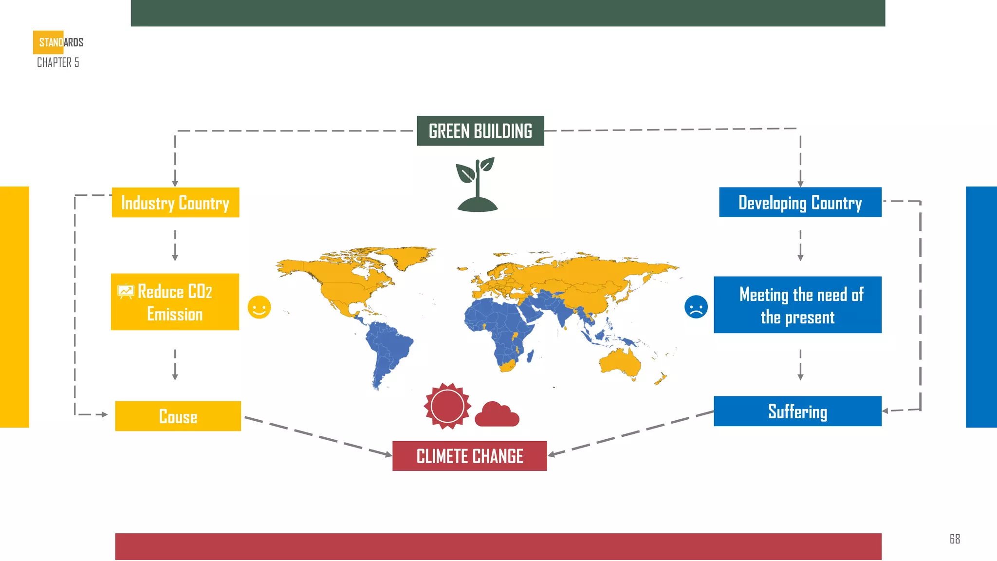 GREEN BUILDING
Industry Country Developing Country
Meeting the need of
the present
Reduce CO2
Emission
CLIMETE CHANGE
Suffering
Couse
STANDARDS
CHAPTER 5
68
 