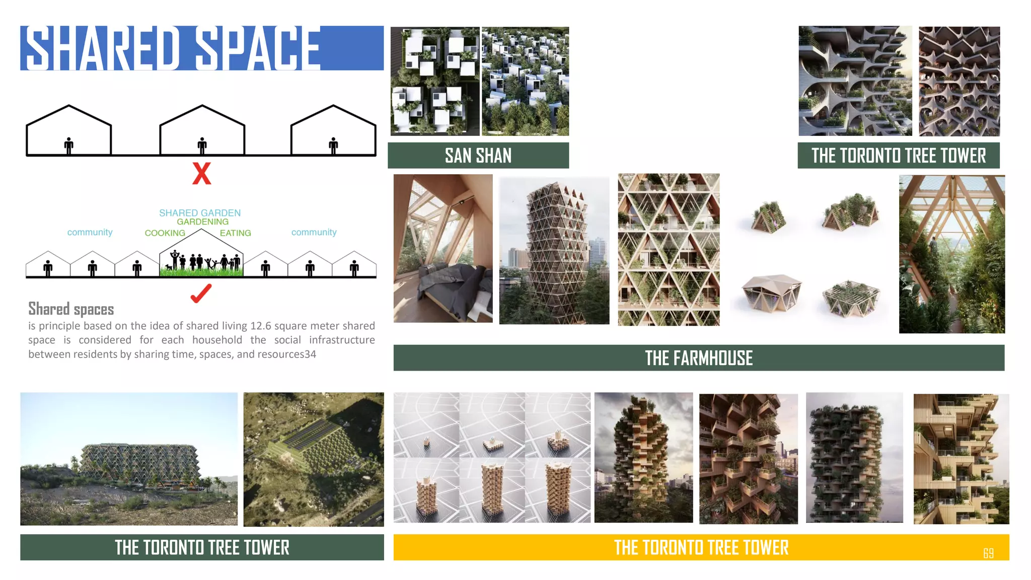 SHARED SPACE
Shared spaces
is principle based on the idea of shared living 12.6 square meter shared
space is considered for each household the social infrastructure
between residents by sharing time, spaces, and resources34
THE FARMHOUSE
THE TORONTO TREE TOWER
THE TORONTO TREE TOWER
THE TORONTO TREE TOWER
SAN SHAN
69
 