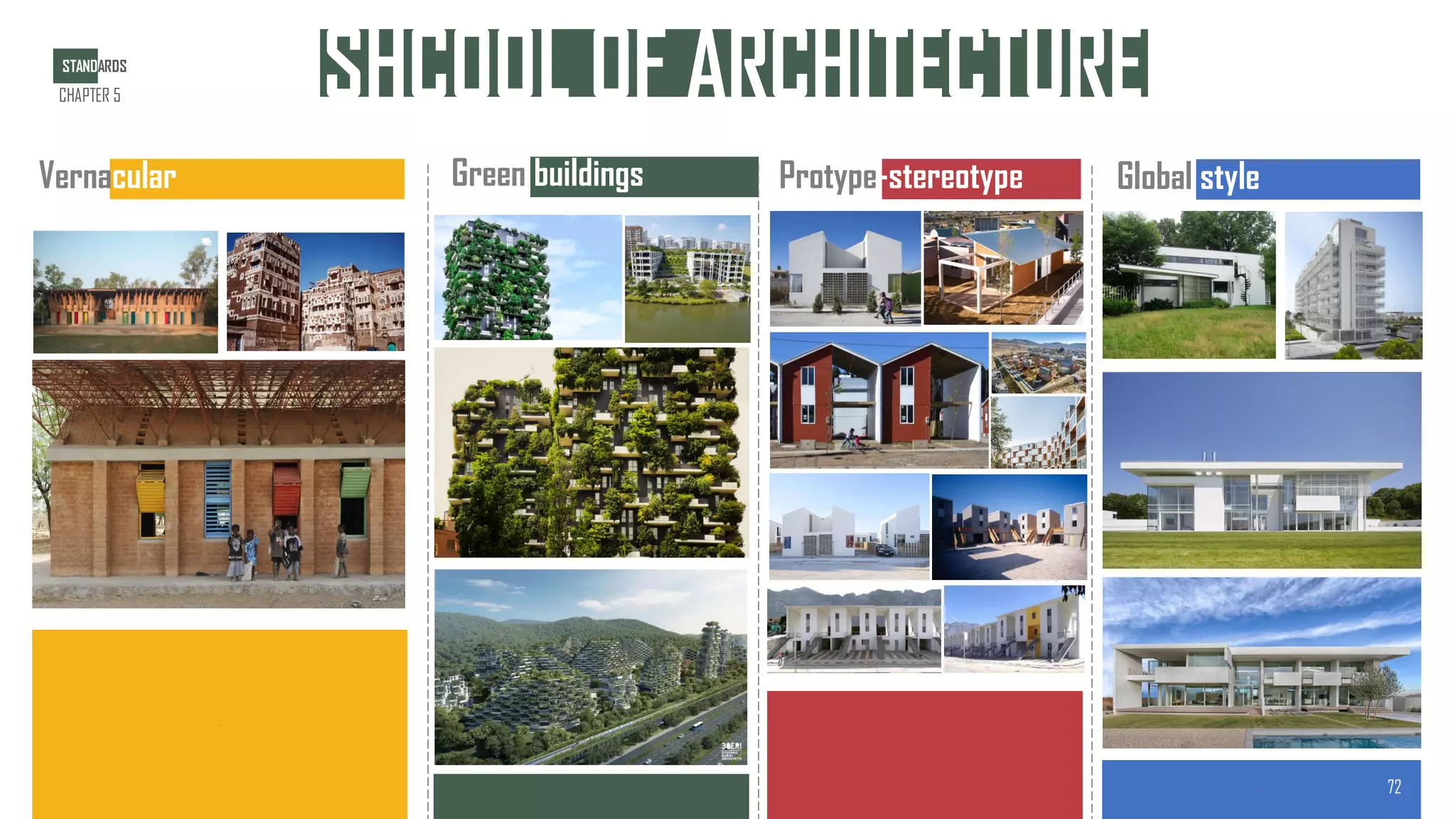 Vernacular Green buildings Global style
{{{{{{
Protype-stereotype
{{{{{{
{{{{{{
{{{{{{
{{{{{{
SHCOOL OF ARCHITECTURE
STANDARDS
CHAPTER 5
72
 