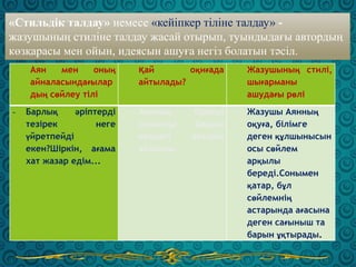 «Стильдік талдау» немесе «кейіпкер тіліне талдау» -
жазушының стиліне талдау жасай отырып, туындыдағы автордың
көзқарасы мен ойын, идеясын ашуға негіз болатын тәсіл.
Аян мен оның
айналасындағылар
дың сөйлеу тілі
Қай оқиғада
айтылады?
Жазушының стилі,
шығарманы
ашудағы рөлі
- Барлық әріптерді
тезірек неге
үйретпейді
екен?Шіркін, ағама
хат жазар едім...
Аянның бірінші
сыныпқа барған
кездегі авторға
айтқаны
Жазушы Аянның
оқуға, білімге
деген құлшынысын
осы сөйлем
арқылы
береді.Сонымен
қатар, бұл
сөйлемнің
астарында ағасына
деген сағыныш та
барын ұқтырады.
 