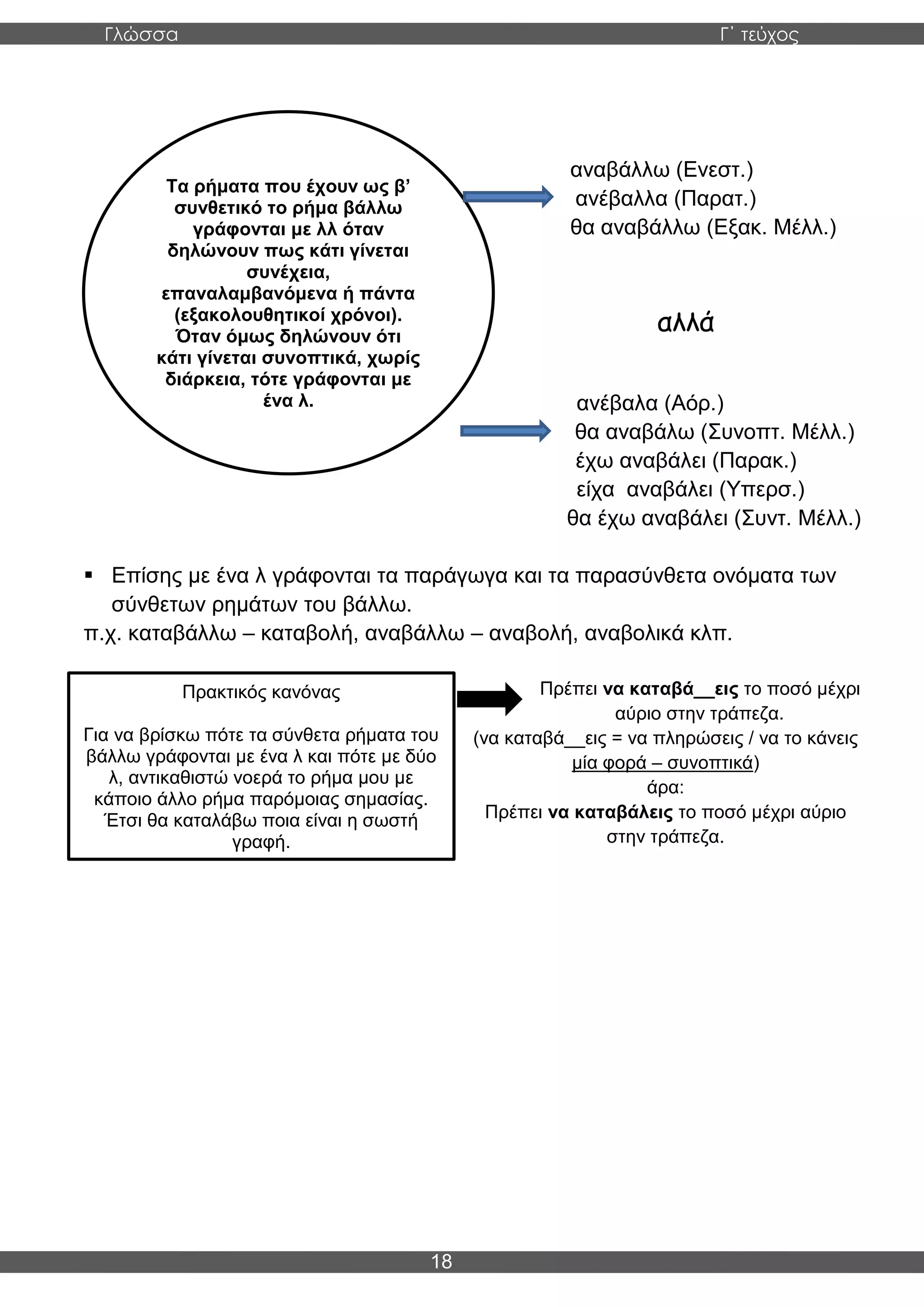 Γλώσσα Γ΄ τεύχος
18
αναβάλλω (Ενεστ.)
ανέβαλλα (Παρατ.)
θα αναβάλλω (Εξακ. Μέλλ.)
αλλά
ανέβαλα (Αόρ.)
θα αναβάλω (Συνοπτ. Μέλλ.)
έχω αναβάλει (Παρακ.)
είχα αναβάλει (Υπερσ.)
θα έχω αναβάλει (Συντ. Μέλλ.)
▪ Επίσης με ένα λ γράφονται τα παράγωγα και τα παρασύνθετα ονόματα των
σύνθετων ρημάτων του βάλλω.
π.χ. καταβάλλω – καταβολή, αναβάλλω – αναβολή, αναβολικά κλπ.
Πρέπει να καταβά__εις το ποσό μέχρι
αύριο στην τράπεζα.
(να καταβά__εις = να πληρώσεις / να το κάνεις
μία φορά – συνοπτικά)
άρα:
Πρέπει να καταβάλεις το ποσό μέχρι αύριο
στην τράπεζα.
Τα ρήματα που έχουν ως β’
συνθετικό το ρήμα βάλλω
γράφονται με λλ όταν
δηλώνουν πως κάτι γίνεται
συνέχεια,
επαναλαμβανόμενα ή πάντα
(εξακολουθητικοί χρόνοι).
Όταν όμως δηλώνουν ότι
κάτι γίνεται συνοπτικά, χωρίς
διάρκεια, τότε γράφονται με
ένα λ.
Πρακτικός κανόνας
Για να βρίσκω πότε τα σύνθετα ρήματα του
βάλλω γράφονται με ένα λ και πότε με δύο
λ, αντικαθιστώ νοερά το ρήμα μου με
κάποιο άλλο ρήμα παρόμοιας σημασίας.
Έτσι θα καταλάβω ποια είναι η σωστή
γραφή.
 