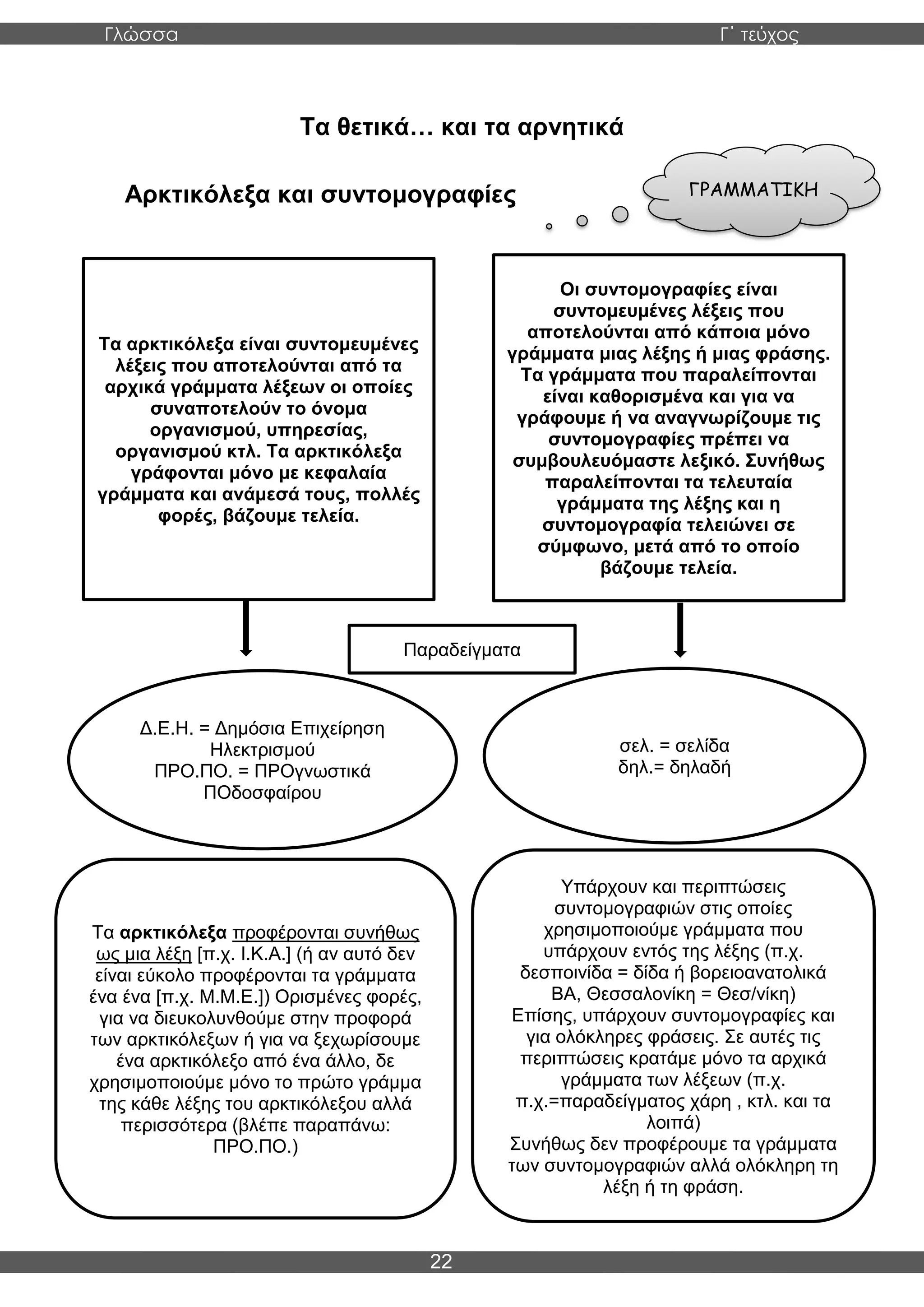 Γλώσσα Γ΄ τεύχος
22
Τα θετικά… και τα αρνητικά
Αρκτικόλεξα και συντομογραφίες ΓΡΑΜΜΑΤΙΚΗ
Τα αρκτικόλεξα είναι συντομευμένες
λέξεις που αποτελούνται από τα
αρχικά γράμματα λέξεων οι οποίες
συναποτελούν το όνομα
οργανισμού, υπηρεσίας,
οργανισμού κτλ. Τα αρκτικόλεξα
γράφονται μόνο με κεφαλαία
γράμματα και ανάμεσά τους, πολλές
φορές, βάζουμε τελεία.
Οι συντομογραφίες είναι
συντομευμένες λέξεις που
αποτελούνται από κάποια μόνο
γράμματα μιας λέξης ή μιας φράσης.
Τα γράμματα που παραλείπονται
είναι καθορισμένα και για να
γράφουμε ή να αναγνωρίζουμε τις
συντομογραφίες πρέπει να
συμβουλευόμαστε λεξικό. Συνήθως
παραλείπονται τα τελευταία
γράμματα της λέξης και η
συντομογραφία τελειώνει σε
σύμφωνο, μετά από το οποίο
βάζουμε τελεία.
Δ.Ε.Η. = Δημόσια Επιχείρηση
Ηλεκτρισμού
ΠΡΟ.ΠΟ. = ΠΡΟγνωστικά
ΠΟδοσφαίρου
σελ. = σελίδα
δηλ.= δηλαδή
Παραδείγματα
Τα αρκτικόλεξα προφέρονται συνήθως
ως μια λέξη [π.χ. Ι.Κ.Α.] (ή αν αυτό δεν
είναι εύκολο προφέρονται τα γράμματα
ένα ένα [π.χ. Μ.Μ.Ε.]) Ορισμένες φορές,
για να διευκολυνθούμε στην προφορά
των αρκτικόλεξων ή για να ξεχωρίσουμε
ένα αρκτικόλεξο από ένα άλλο, δε
χρησιμοποιούμε μόνο το πρώτο γράμμα
της κάθε λέξης του αρκτικόλεξου αλλά
περισσότερα (βλέπε παραπάνω:
ΠΡΟ.ΠΟ.)
Υπάρχουν και περιπτώσεις
συντομογραφιών στις οποίες
χρησιμοποιούμε γράμματα που
υπάρχουν εντός της λέξης (π.χ.
δεσποινίδα = δίδα ή βορειοανατολικά
ΒΑ, Θεσσαλονίκη = Θεσ/νίκη)
Επίσης, υπάρχουν συντομογραφίες και
για ολόκληρες φράσεις. Σε αυτές τις
περιπτώσεις κρατάμε μόνο τα αρχικά
γράμματα των λέξεων (π.χ.
π.χ.=παραδείγματος χάρη , κτλ. και τα
λοιπά)
Συνήθως δεν προφέρουμε τα γράμματα
των συντομογραφιών αλλά ολόκληρη τη
λέξη ή τη φράση.
 
