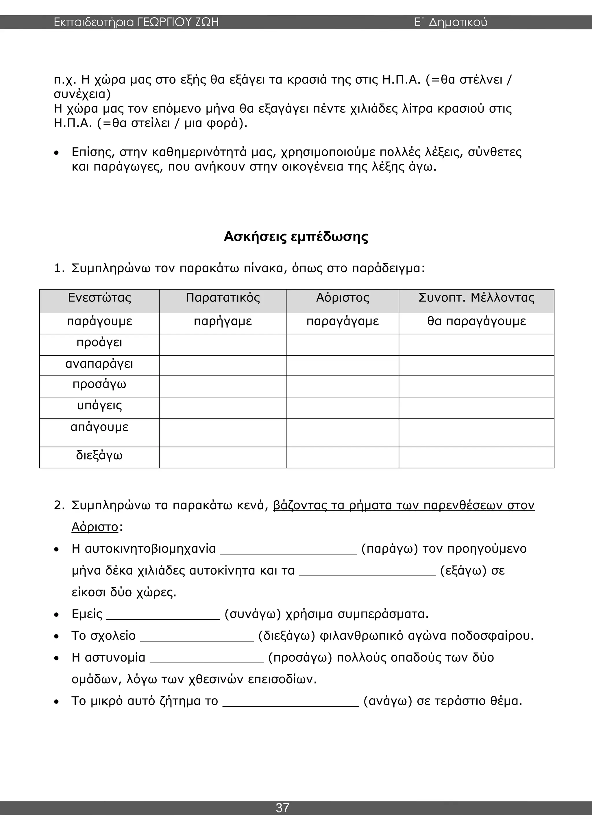 Εκπαιδευτήρια ΓΕΩΡΓΙΟΥ ΖΩΗ E΄ Δημοτικού
Η E΄ Δημοτικού
37
π.χ. Η χώρα μας στο εξής θα εξάγει τα κρασιά της στις Η.Π.Α. (=θα στέλνει /
συνέχεια)
Η χώρα μας τον επόμενο μήνα θα εξαγάγει πέντε χιλιάδες λίτρα κρασιού στις
Η.Π.Α. (=θα στείλει / μια φορά).
• Επίσης, στην καθημερινότητά μας, χρησιμοποιούμε πολλές λέξεις, σύνθετες
και παράγωγες, που ανήκουν στην οικογένεια της λέξης άγω.
Ασκήσεις εμπέδωσης
1. Συμπληρώνω τον παρακάτω πίνακα, όπως στο παράδειγμα:
Ενεστώτας Παρατατικός Αόριστος Συνοπτ. Μέλλοντας
παράγουμε παρήγαμε παραγάγαμε θα παραγάγουμε
προάγει
αναπαράγει
προσάγω
υπάγεις
απάγουμε
διεξάγω
2. Συμπληρώνω τα παρακάτω κενά, βάζοντας τα ρήματα των παρενθέσεων στον
Αόριστο:
• Η αυτοκινητοβιομηχανία __________________ (παράγω) τον προηγούμενο
μήνα δέκα χιλιάδες αυτοκίνητα και τα __________________ (εξάγω) σε
είκοσι δύο χώρες.
• Εμείς _______________ (συνάγω) χρήσιμα συμπεράσματα.
• Το σχολείο _______________ (διεξάγω) φιλανθρωπικό αγώνα ποδοσφαίρου.
• Η αστυνομία _______________ (προσάγω) πολλούς οπαδούς των δύο
ομάδων, λόγω των χθεσινών επεισοδίων.
• Το μικρό αυτό ζήτημα το __________________ (ανάγω) σε τεράστιο θέμα.
 
