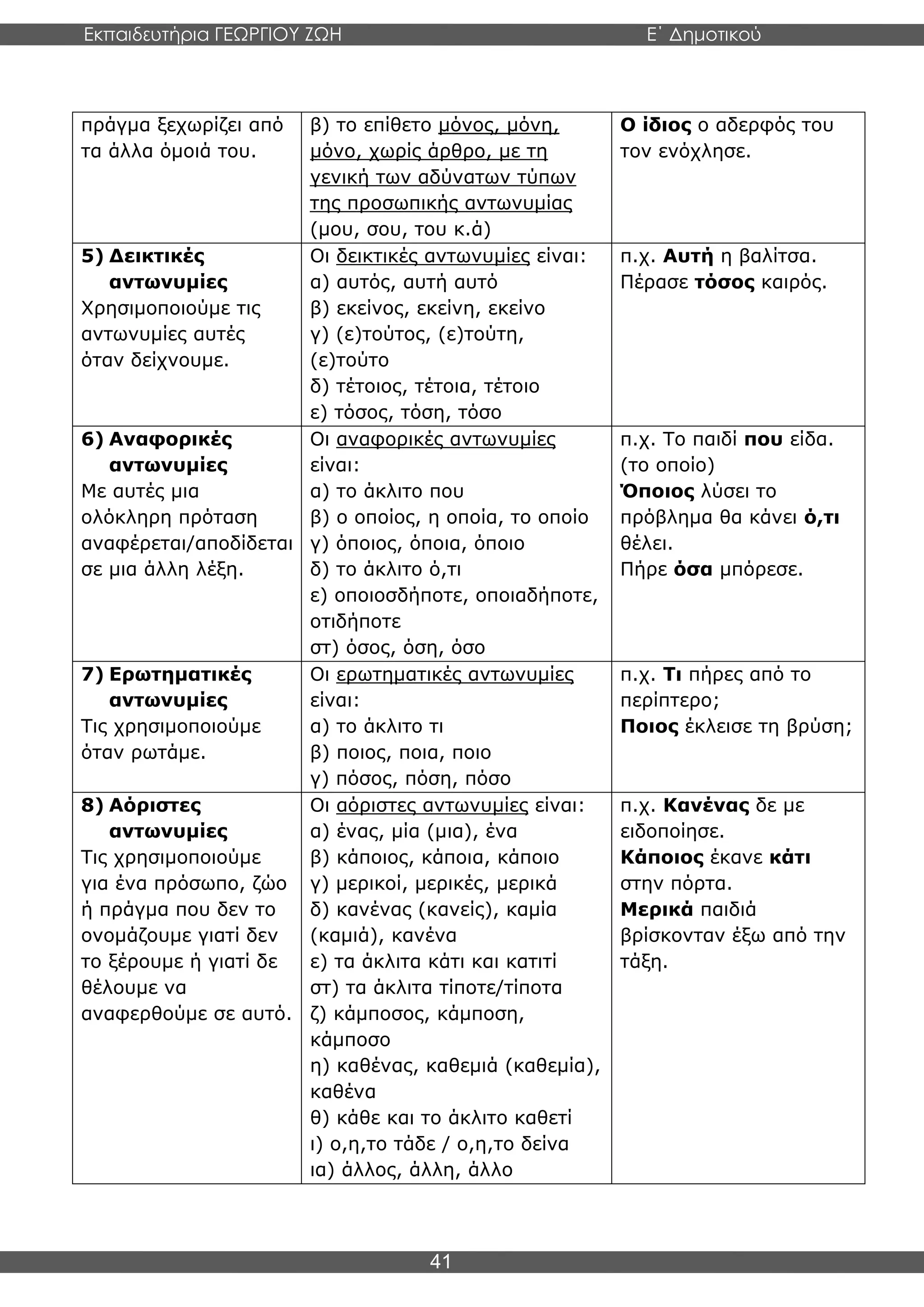 Εκπαιδευτήρια ΓΕΩΡΓΙΟΥ ΖΩΗ E΄ Δημοτικού
Η E΄ Δημοτικού
41
πράγμα ξεχωρίζει από
τα άλλα όμοιά του.
β) το επίθετο μόνος, μόνη,
μόνο, χωρίς άρθρο, με τη
γενική των αδύνατων τύπων
της προσωπικής αντωνυμίας
(μου, σου, του κ.ά)
Ο ίδιος ο αδερφός του
τον ενόχλησε.
5) Δεικτικές
αντωνυμίες
Χρησιμοποιούμε τις
αντωνυμίες αυτές
όταν δείχνουμε.
Οι δεικτικές αντωνυμίες είναι:
α) αυτός, αυτή αυτό
β) εκείνος, εκείνη, εκείνο
γ) (ε)τούτος, (ε)τούτη,
(ε)τούτο
δ) τέτοιος, τέτοια, τέτοιο
ε) τόσος, τόση, τόσο
π.χ. Αυτή η βαλίτσα.
Πέρασε τόσος καιρός.
6) Αναφορικές
αντωνυμίες
Με αυτές μια
ολόκληρη πρόταση
αναφέρεται/αποδίδεται
σε μια άλλη λέξη.
Οι αναφορικές αντωνυμίες
είναι:
α) το άκλιτο που
β) ο οποίος, η οποία, το οποίο
γ) όποιος, όποια, όποιο
δ) το άκλιτο ό,τι
ε) οποιοσδήποτε, οποιαδήποτε,
οτιδήποτε
στ) όσος, όση, όσο
π.χ. Το παιδί που είδα.
(το οποίο)
Όποιος λύσει το
πρόβλημα θα κάνει ό,τι
θέλει.
Πήρε όσα μπόρεσε.
7) Ερωτηματικές
αντωνυμίες
Τις χρησιμοποιούμε
όταν ρωτάμε.
Οι ερωτηματικές αντωνυμίες
είναι:
α) το άκλιτο τι
β) ποιος, ποια, ποιο
γ) πόσος, πόση, πόσο
π.χ. Τι πήρες από το
περίπτερο;
Ποιος έκλεισε τη βρύση;
8) Αόριστες
αντωνυμίες
Τις χρησιμοποιούμε
για ένα πρόσωπο, ζώο
ή πράγμα που δεν το
ονομάζουμε γιατί δεν
το ξέρουμε ή γιατί δε
θέλουμε να
αναφερθούμε σε αυτό.
Οι αόριστες αντωνυμίες είναι:
α) ένας, μία (μια), ένα
β) κάποιος, κάποια, κάποιο
γ) μερικοί, μερικές, μερικά
δ) κανένας (κανείς), καμία
(καμιά), κανένα
ε) τα άκλιτα κάτι και κατιτί
στ) τα άκλιτα τίποτε/τίποτα
ζ) κάμποσος, κάμποση,
κάμποσο
η) καθένας, καθεμιά (καθεμία),
καθένα
θ) κάθε και το άκλιτο καθετί
ι) ο,η,το τάδε / ο,η,το δείνα
ια) άλλος, άλλη, άλλο
π.χ. Κανένας δε με
ειδοποίησε.
Κάποιος έκανε κάτι
στην πόρτα.
Μερικά παιδιά
βρίσκονταν έξω από την
τάξη.
 