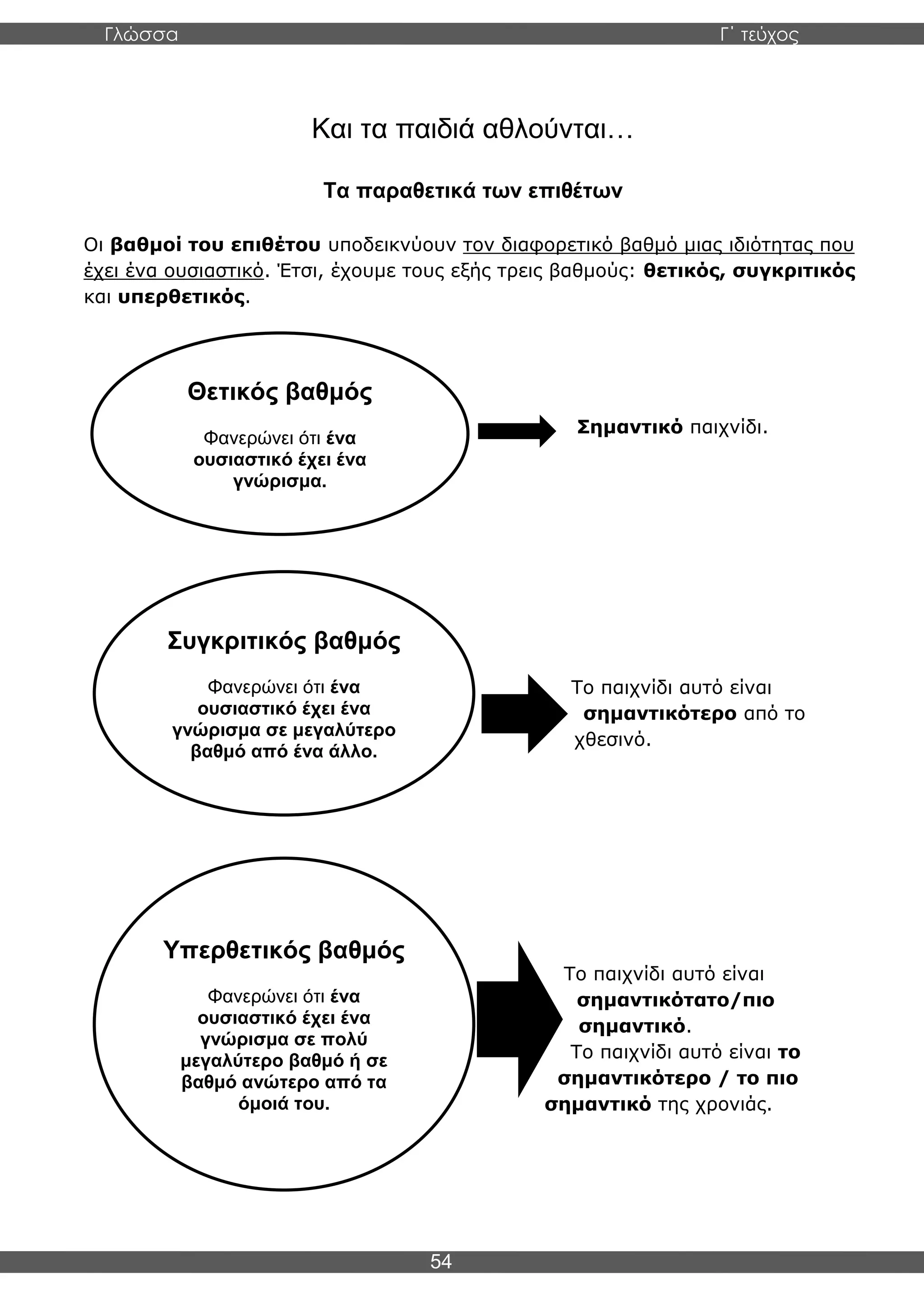 Γλώσσα Γ΄ τεύχος
54
Και τα παιδιά αθλούνται…
Τα παραθετικά των επιθέτων
Οι βαθμοί του επιθέτου υποδεικνύουν τον διαφορετικό βαθμό μιας ιδιότητας που
έχει ένα ουσιαστικό. Έτσι, έχουμε τους εξής τρεις βαθμούς: θετικός, συγκριτικός
και υπερθετικός.
Σημαντικό παιχνίδι.
Το παιχνίδι αυτό είναι
σημαντικότερο από το
χθεσινό.
Το παιχνίδι αυτό είναι
σημαντικότατο/πιο
σημαντικό.
Το παιχνίδι αυτό είναι το
σημαντικότερο / το πιο
σημαντικό της χρονιάς.
Θετικός βαθμός
Φανερώνει ότι ένα
ουσιαστικό έχει ένα
γνώρισμα.
Συγκριτικός βαθμός
Φανερώνει ότι ένα
ουσιαστικό έχει ένα
γνώρισμα σε μεγαλύτερο
βαθμό από ένα άλλο.
Υπερθετικός βαθμός
Φανερώνει ότι ένα
ουσιαστικό έχει ένα
γνώρισμα σε πολύ
μεγαλύτερο βαθμό ή σε
βαθμό ανώτερο από τα
όμοιά του.
 