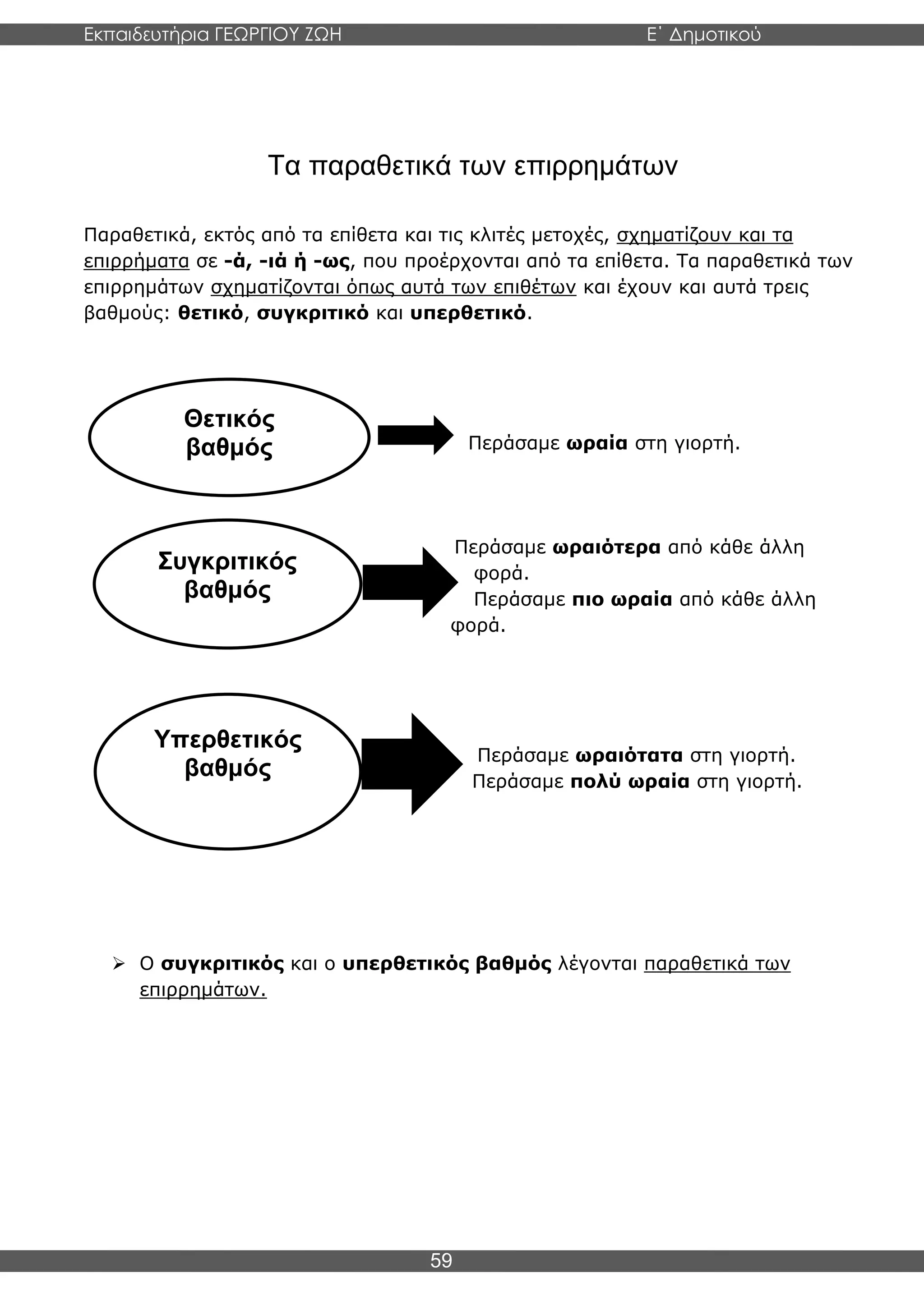 Εκπαιδευτήρια ΓΕΩΡΓΙΟΥ ΖΩΗ E΄ Δημοτικού
Η E΄ Δημοτικού
59
Τα παραθετικά των επιρρημάτων
Παραθετικά, εκτός από τα επίθετα και τις κλιτές μετοχές, σχηματίζουν και τα
επιρρήματα σε -ά, -ιά ή -ως, που προέρχονται από τα επίθετα. Τα παραθετικά των
επιρρημάτων σχηματίζονται όπως αυτά των επιθέτων και έχουν και αυτά τρεις
βαθμούς: θετικό, συγκριτικό και υπερθετικό.
Περάσαμε ωραία στη γιορτή.
Περάσαμε ωραιότερα από κάθε άλλη
φορά.
Περάσαμε πιο ωραία από κάθε άλλη
φορά.
Περάσαμε ωραιότατα στη γιορτή.
Περάσαμε πολύ ωραία στη γιορτή.
➢ Ο συγκριτικός και ο υπερθετικός βαθμός λέγονται παραθετικά των
επιρρημάτων.
Θετικός
βαθμός
Συγκριτικός
βαθμός
Υπερθετικός
βαθμός
 